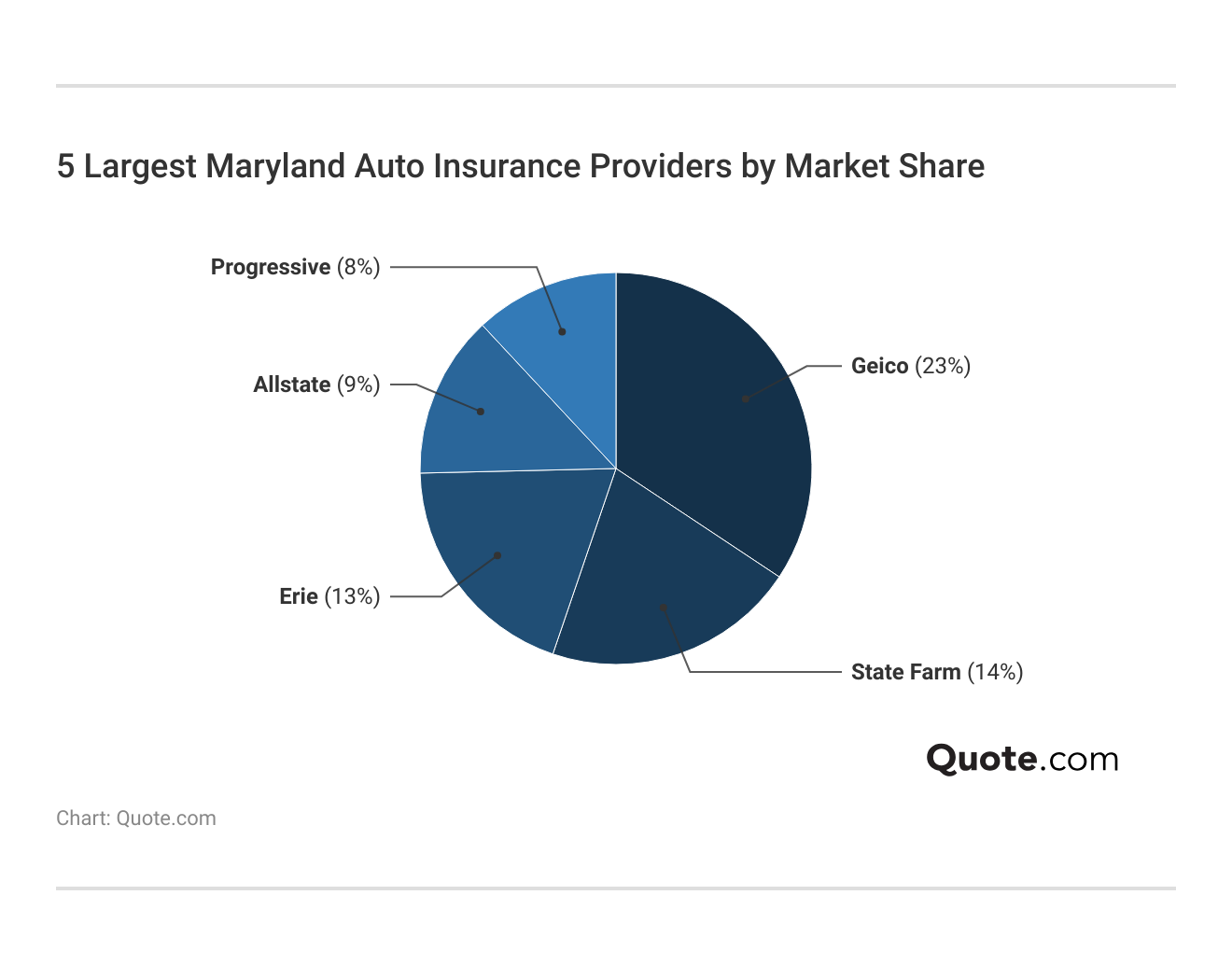 <h3>5 Largest Maryland Auto Insurance Providers by Market Share</h3>  