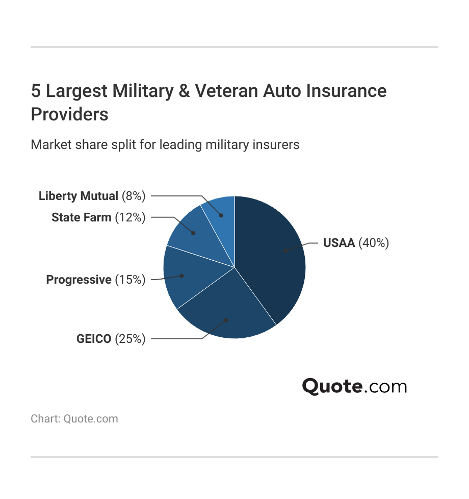 <h3>5 Largest Military & Veteran Auto Insurance Providers</h3> <h3>5 Largest Military & Veteran Auto Insurance Providers</h3>