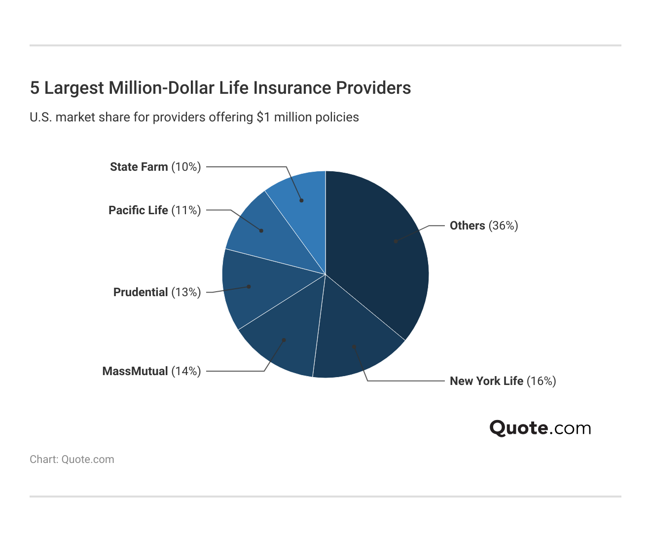 <h3>5 Largest Million-Dollar Life Insurance Providers</h3>