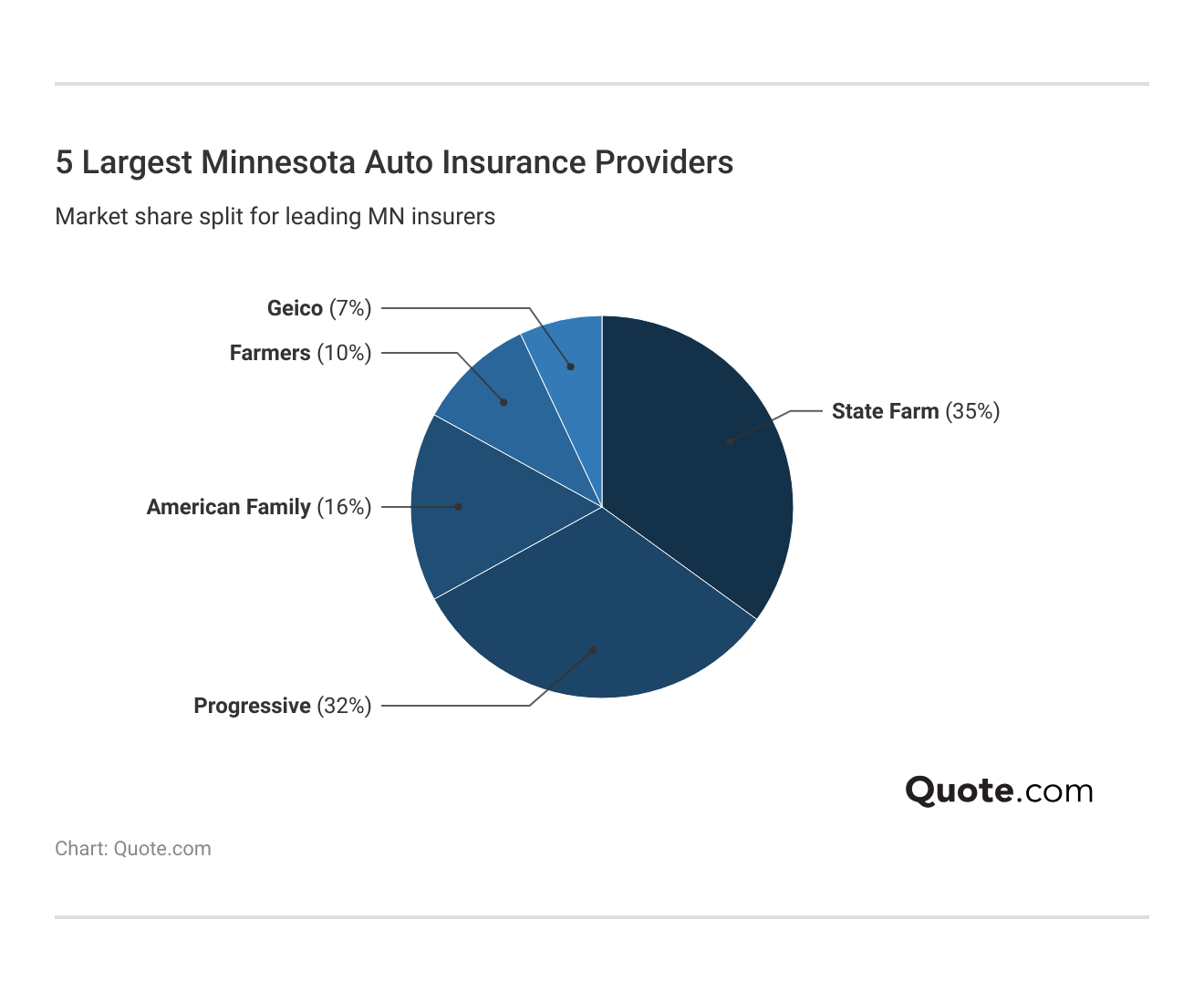 <h3>5 Largest Minnesota Auto Insurance Providers</h3> <h3>5 Largest Minnesota Auto Insurance Providers</h3>
