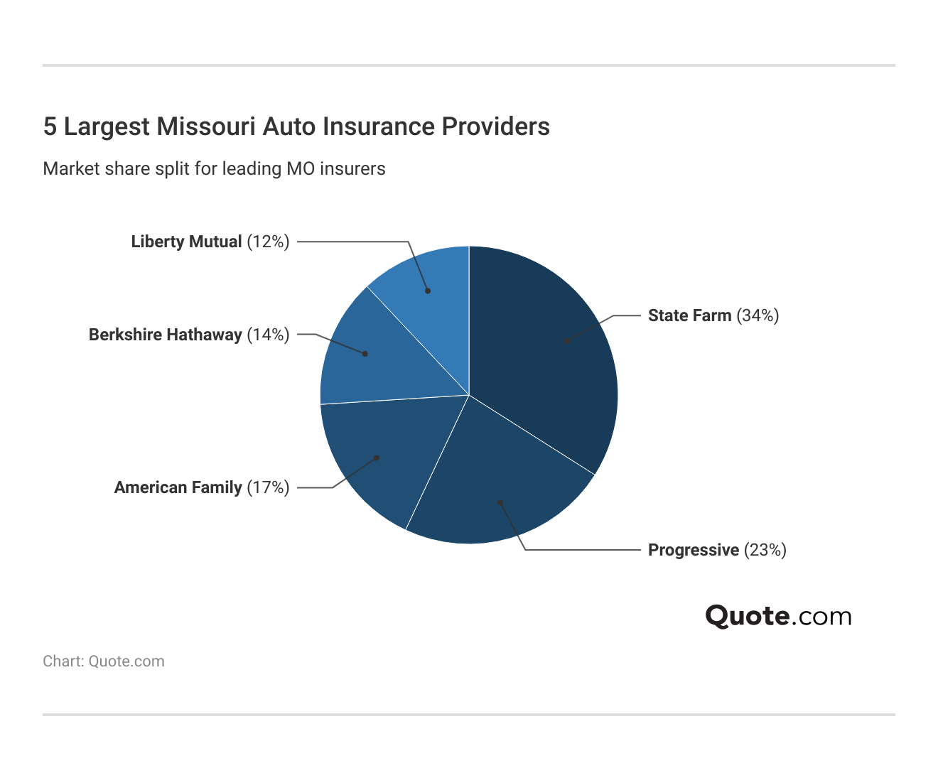 <h3>5 Largest Missouri Auto Insurance Providers</h3>