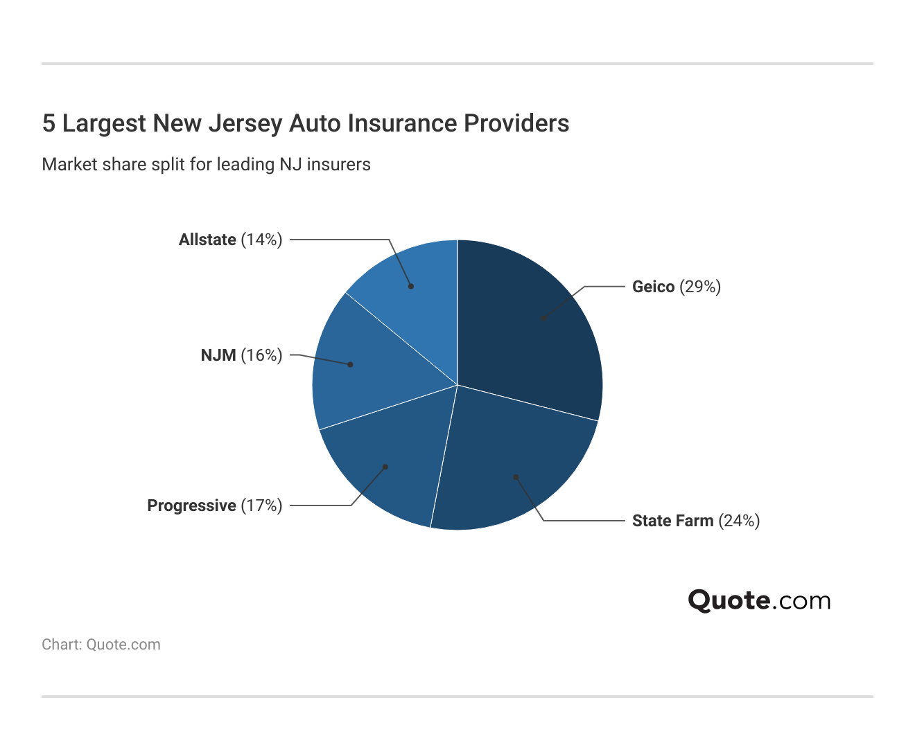 <h3>5 Largest New Jersey Auto Insurance Providers</h3>