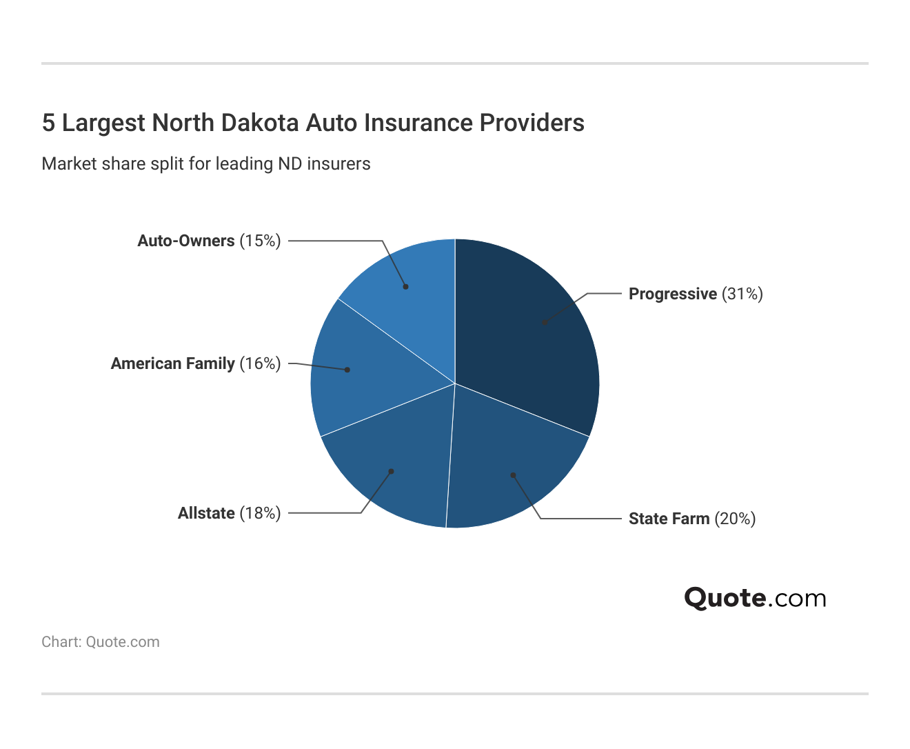 <h3>5 Largest North Dakota Auto Insurance Providers</h3>