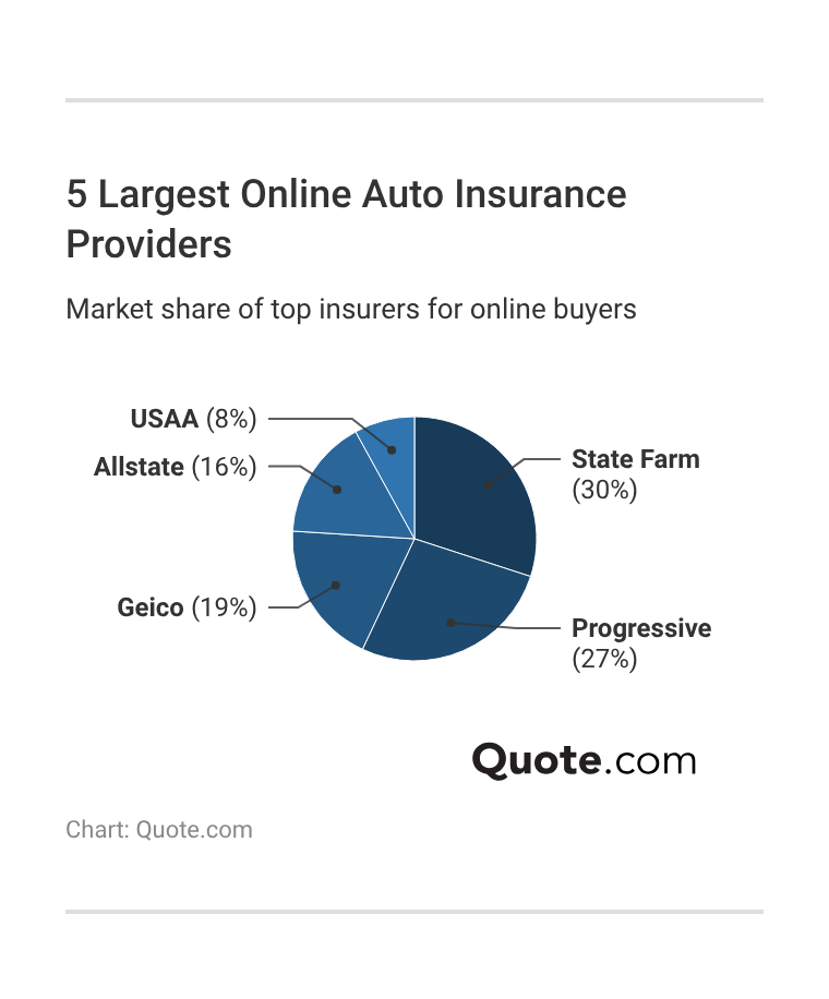 <h3>5 Largest Online Auto Insurance Providers</h3> 