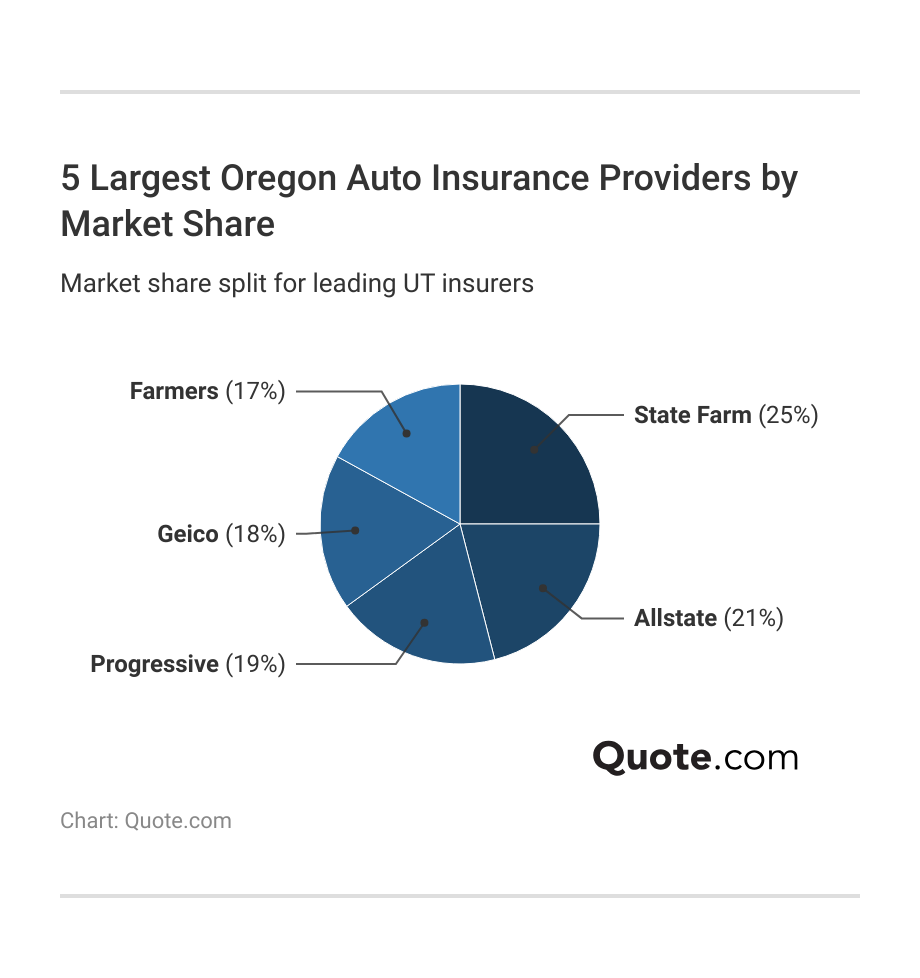 <h3>5 Largest Oregon Auto Insurance Providers by Market Share</h3>