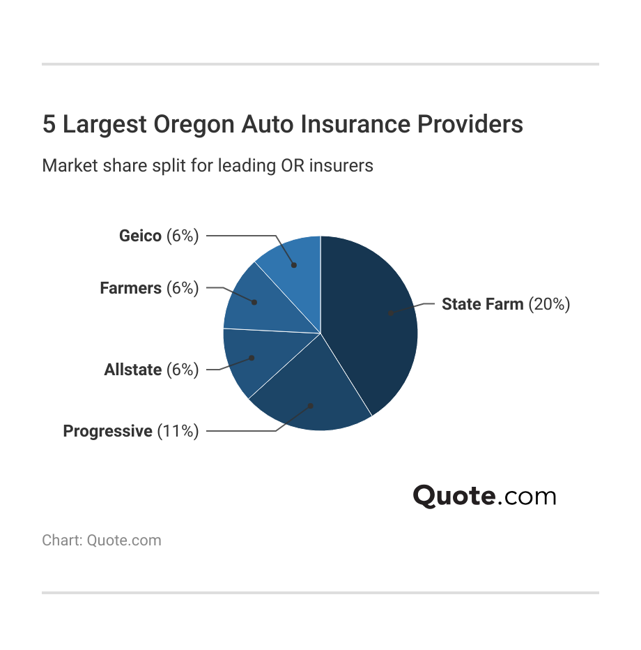 <h3>5 Largest Oregon Auto Insurance Providers</h3>