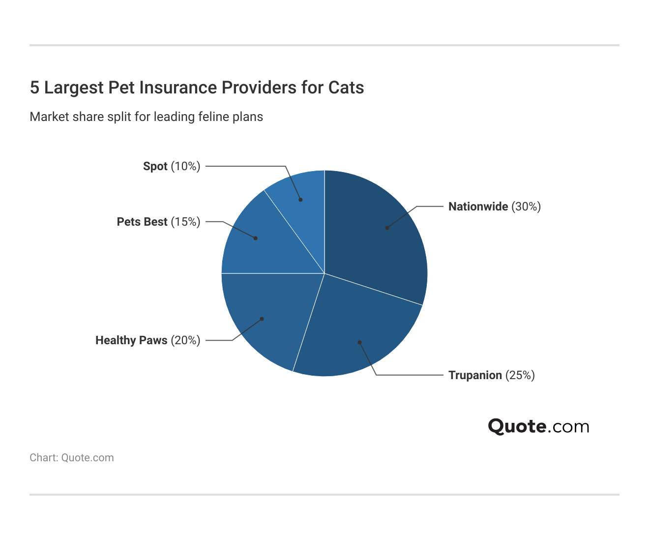 <h3>5 Largest Pet Insurance Providers for Cats</h3> <h3>5 Largest Pet Insurance Providers for Cats</h3>
