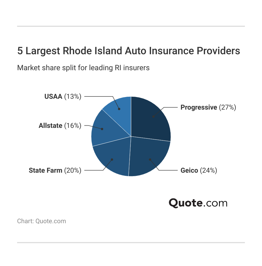 <h3>5 Largest Rhode Island Auto Insurance Providers</h3> <h3>5 Largest Rhode Island Auto Insurance Providers</h3>