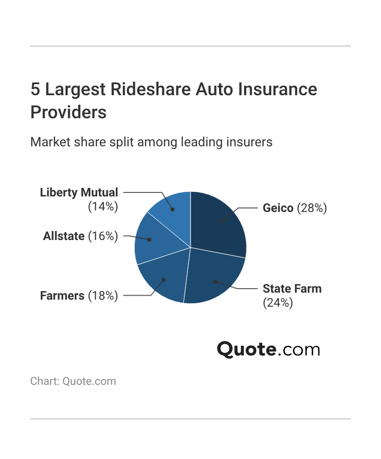 <h3>5 Largest Rideshare Auto Insurance Providers</h3>