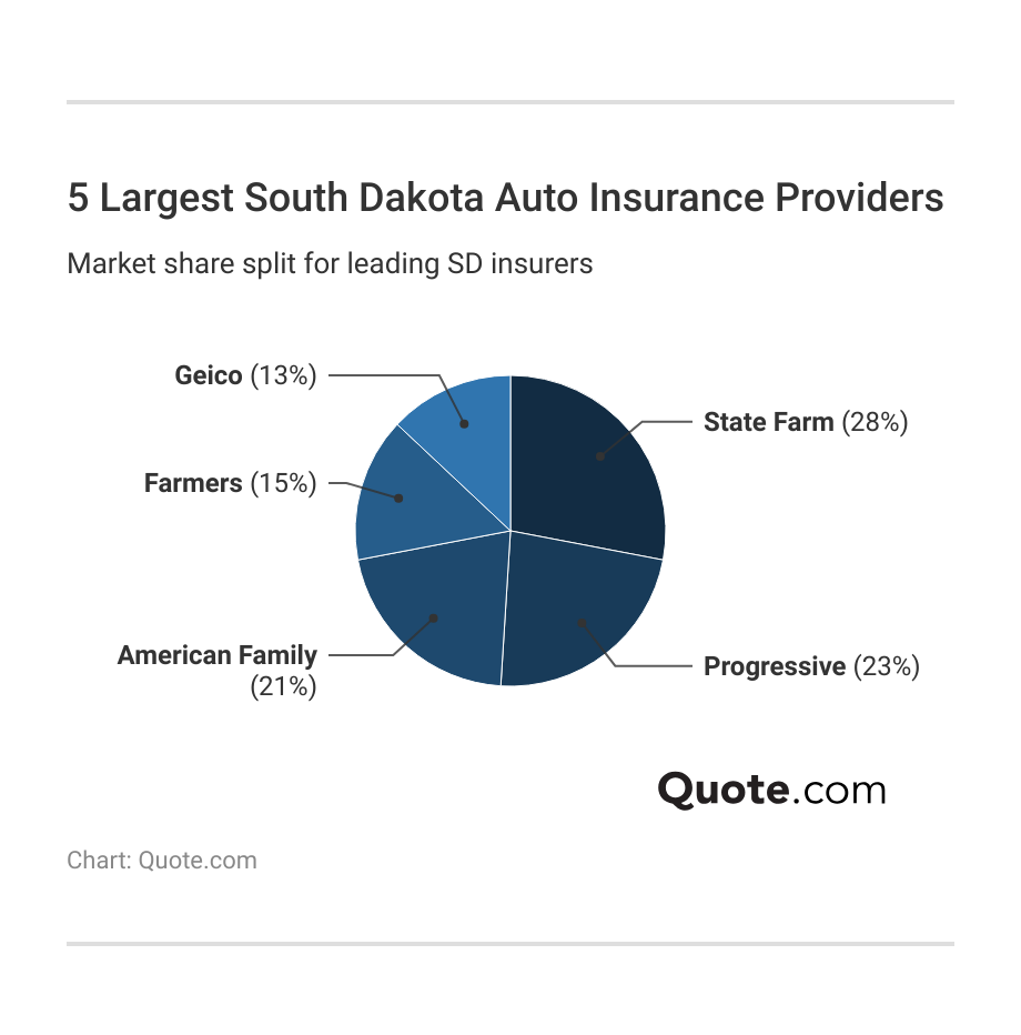 <h3>5 Largest South Dakota Auto Insurance Providers</h3> <h3>5 Largest South Dakota Auto Insurance Providers</h3>