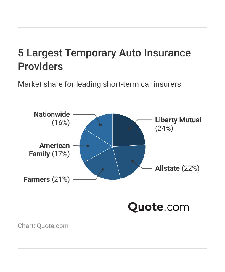 <h3>5 Largest Temporary Auto Insurance Providers</h3> 