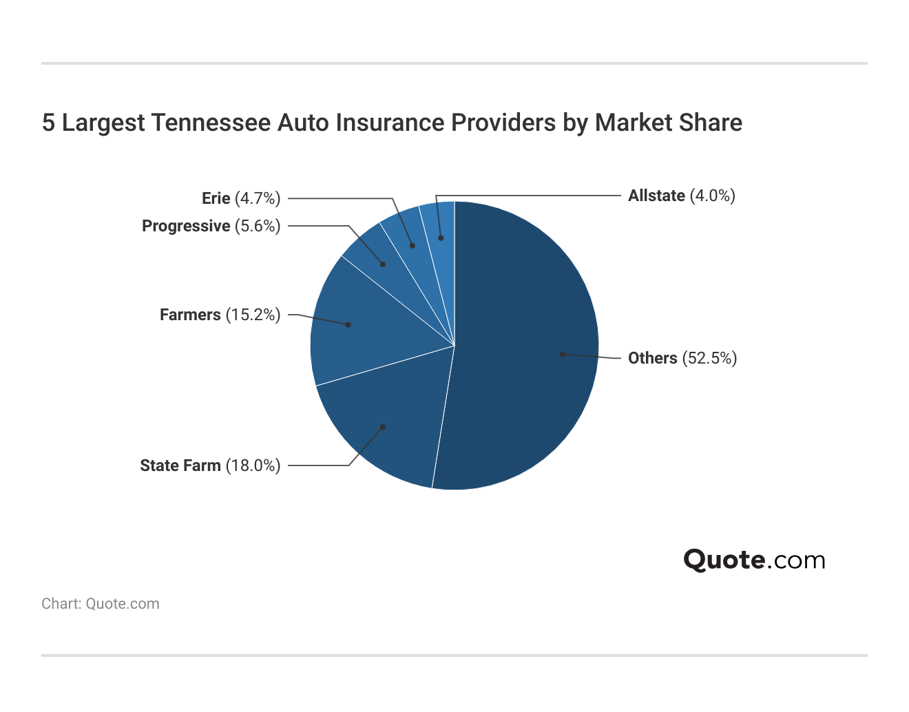 <h3>5 Largest Tennessee Auto Insurance Providers by Market Share</h3>
