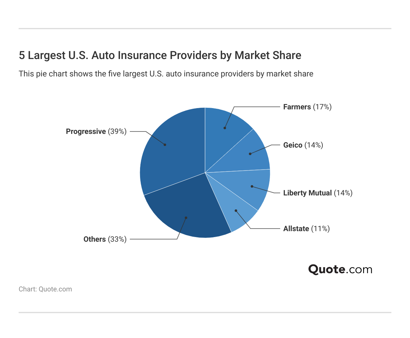 <h3>5 Largest U.S. Auto Insurance Providers by Market Share</h3>