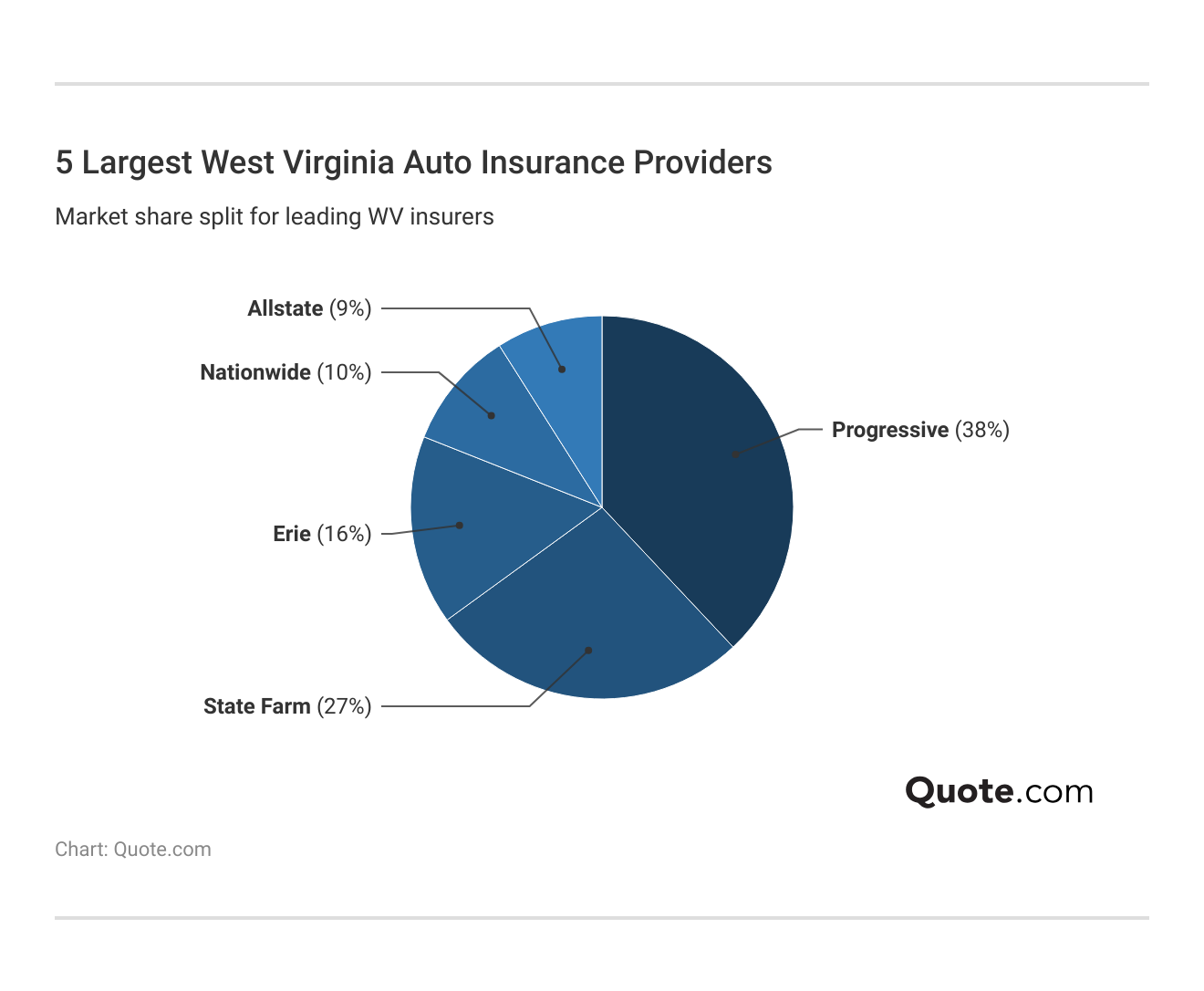 <h3>5 Largest West Virginia Auto Insurance Providers</h3> <h3>5 Largest West Virginia Auto Insurance Providers</h3>