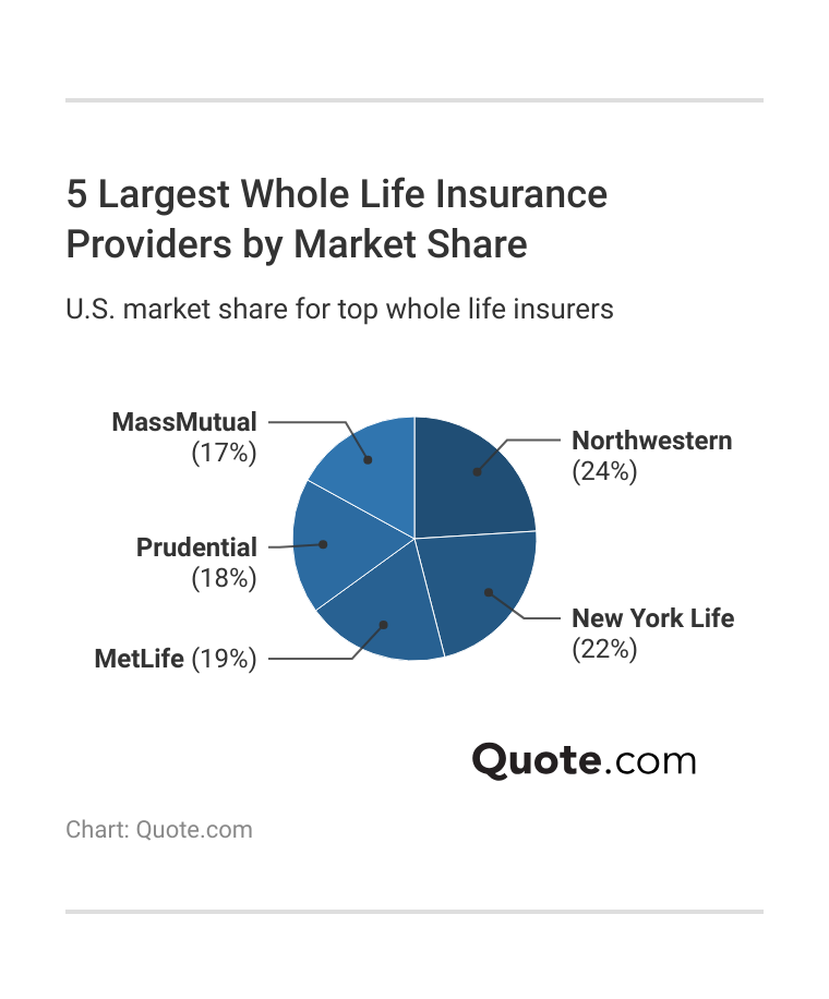 <h3>5 Largest Whole Life Insurance Providers by Market Share</h3>