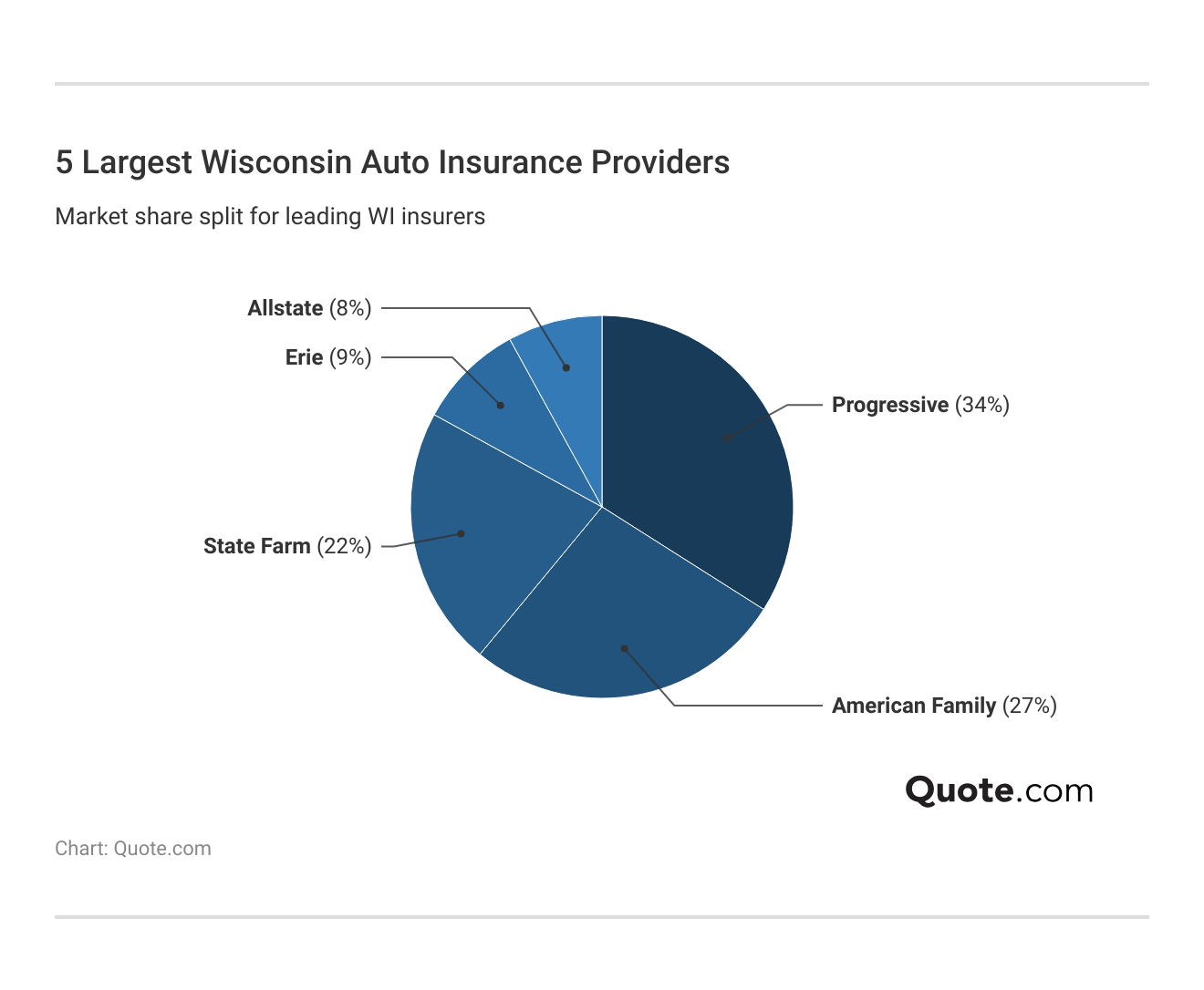<h3>5 Largest Wisconsin Auto Insurance Providers</h3> <h3>5 Largest Wisconsin Auto Insurance Providers</h3>