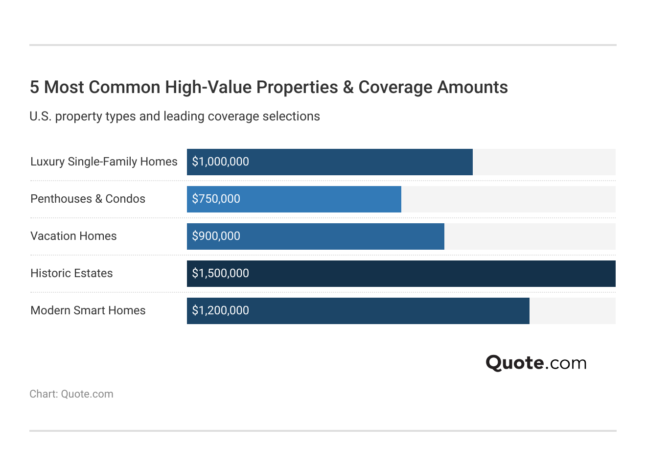 <h3>5 Most Common High-Value Properties & Coverage Amounts</h3>