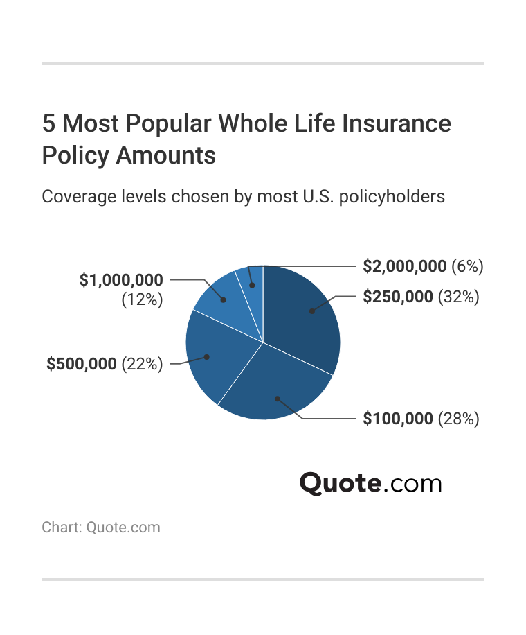 <h3>5 Most Popular Whole Life Insurance Policy Amounts</h3>
