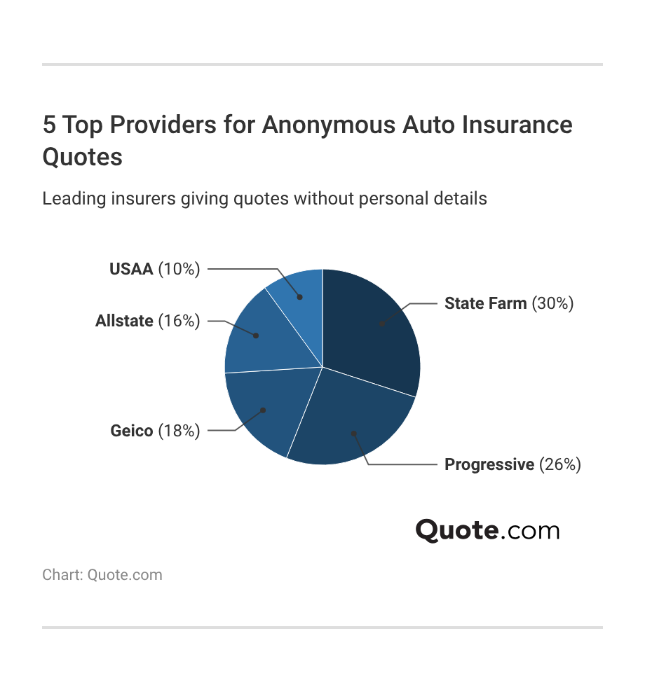 <h3>5 Top Providers for Anonymous Auto Insurance Quotes</h3> <h3>5 Top Providers for Anonymous Auto Insurance Quotes</h3>