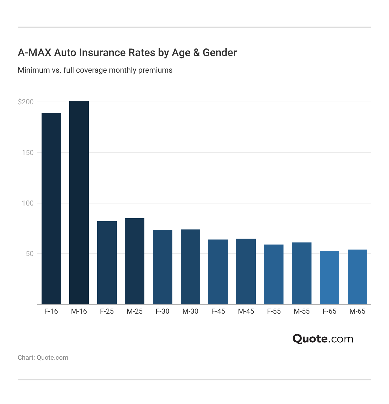 <h3>A-MAX Auto Insurance Rates by Age & Gender</h3>