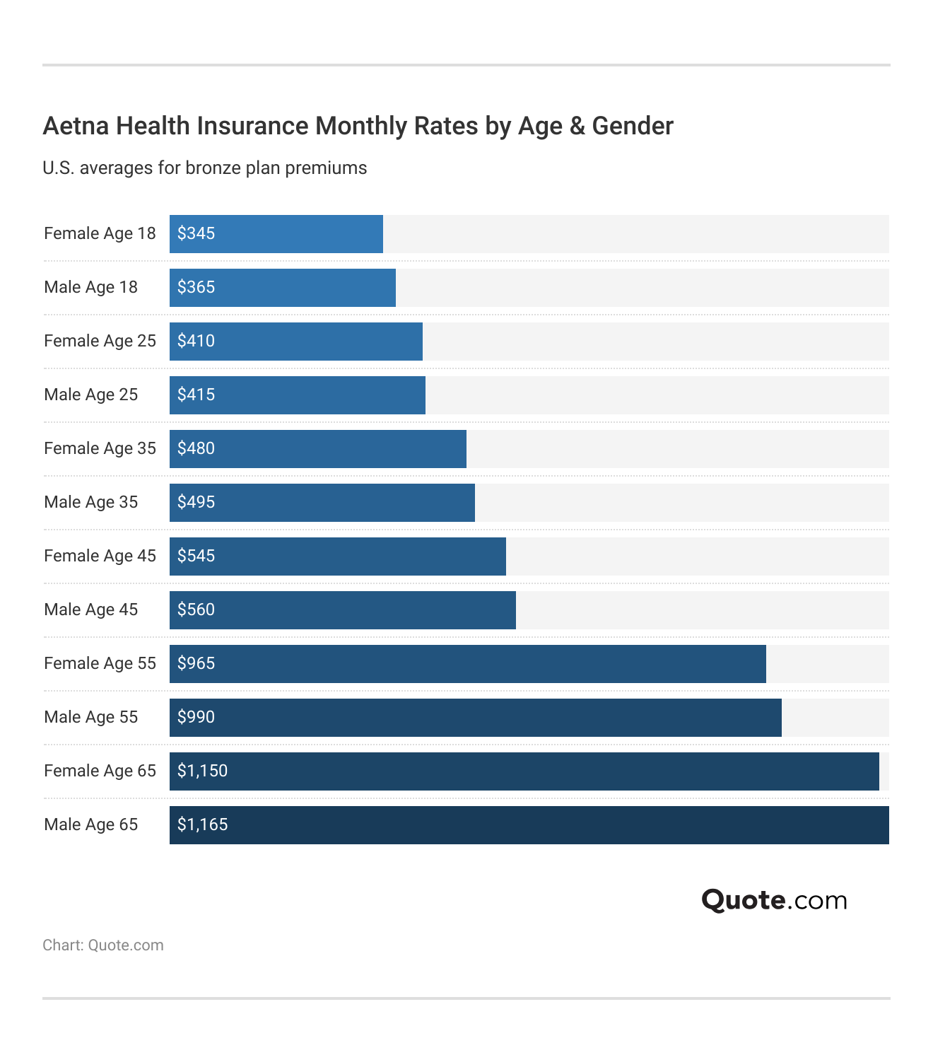 <h3>Aetna Health Insurance Monthly Rates by Age & Gender</h3>