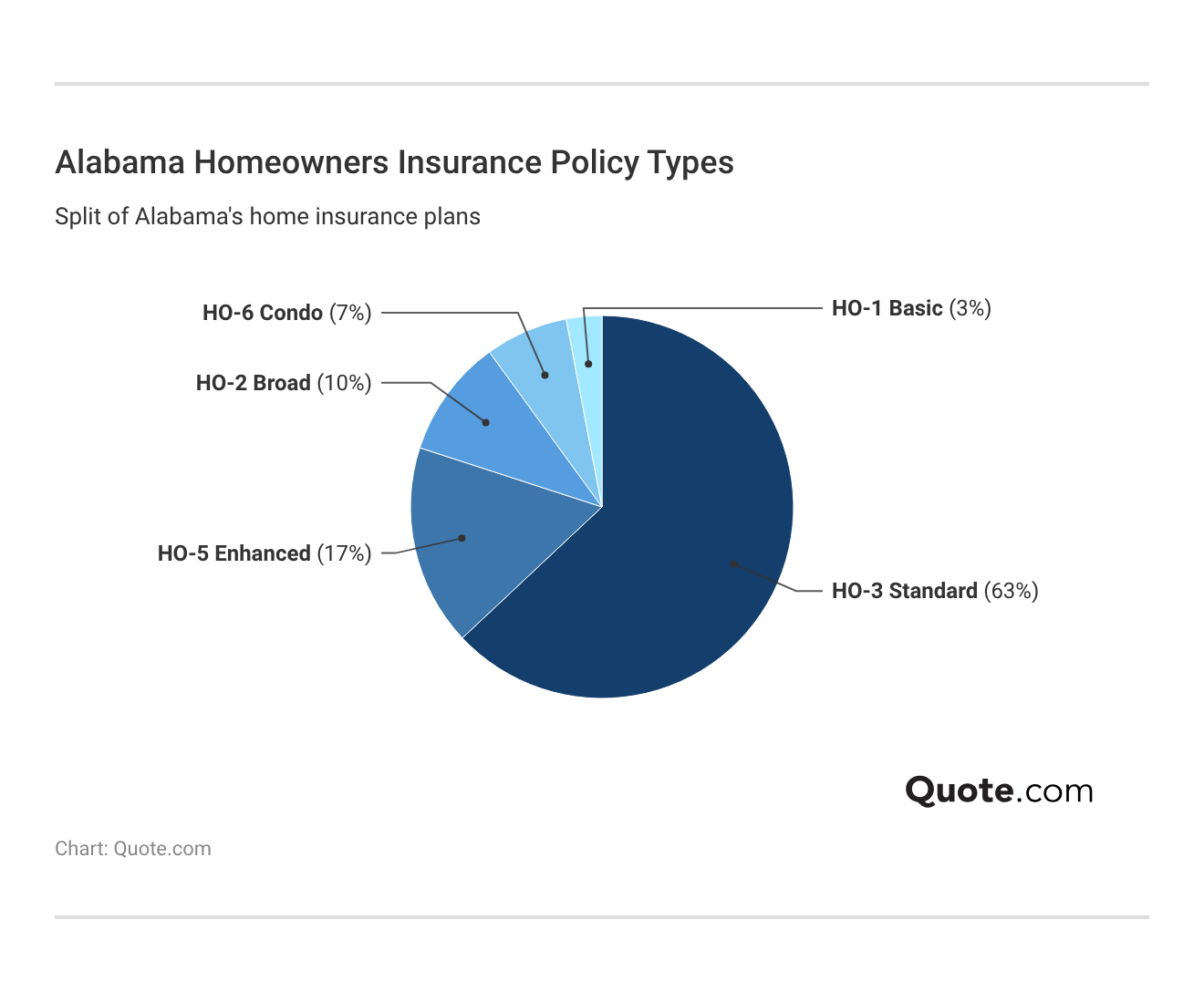 <h3>Alabama Homeowners Insurance Policy Types</h3> <h3>Alabama Homeowners Insurance Policy Types</h3>