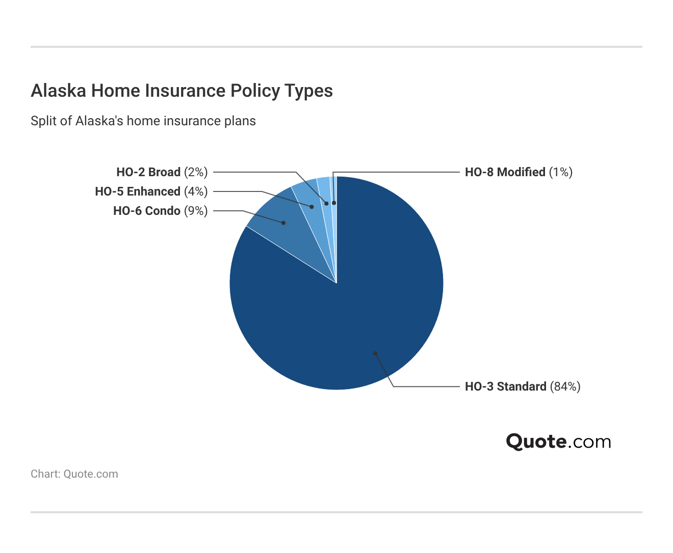 <h3>Alaska Home Insurance Policy Types</h3> 