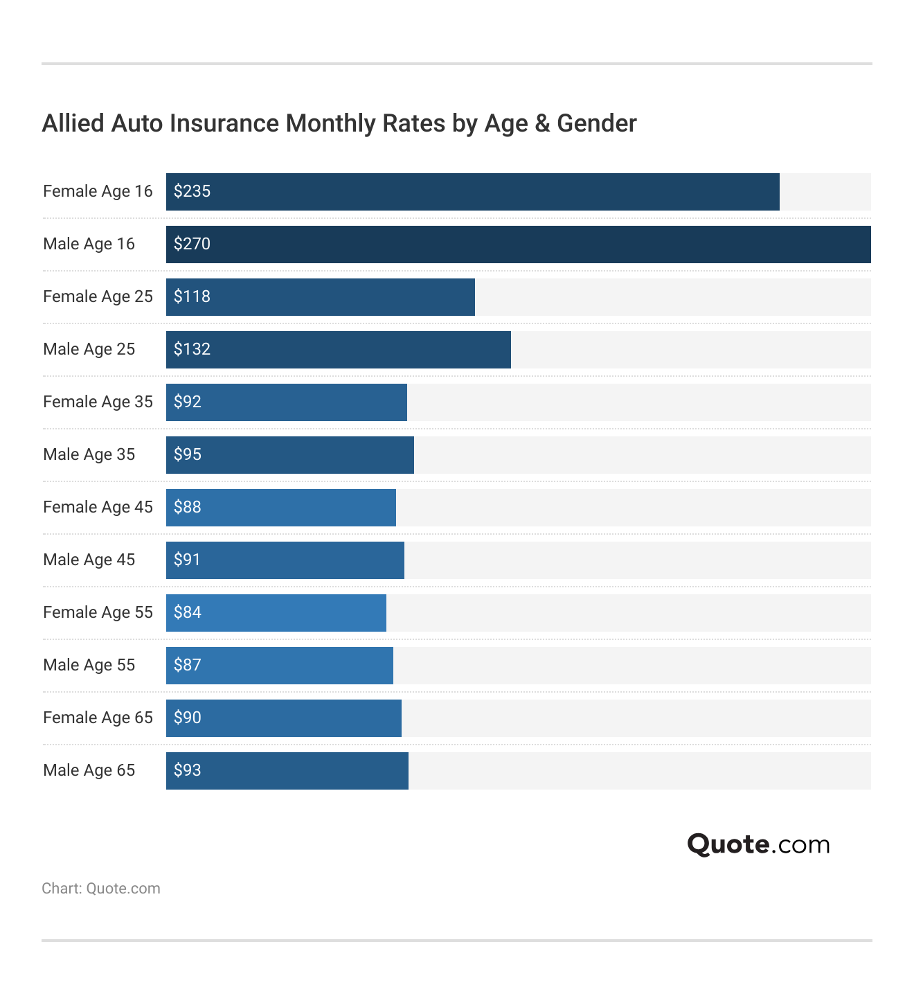 <h3>Allied Auto Insurance Monthly Rates by Age & Gender</h3>