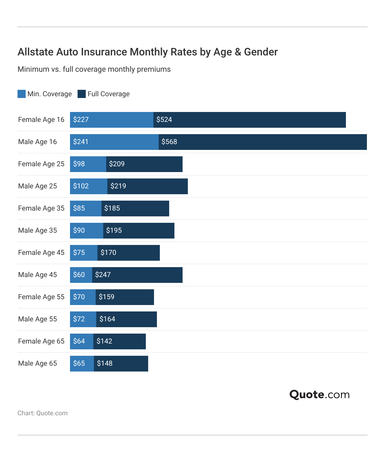<h3>Allstate Auto Insurance Monthly Rates by Age & Gender</h3>  