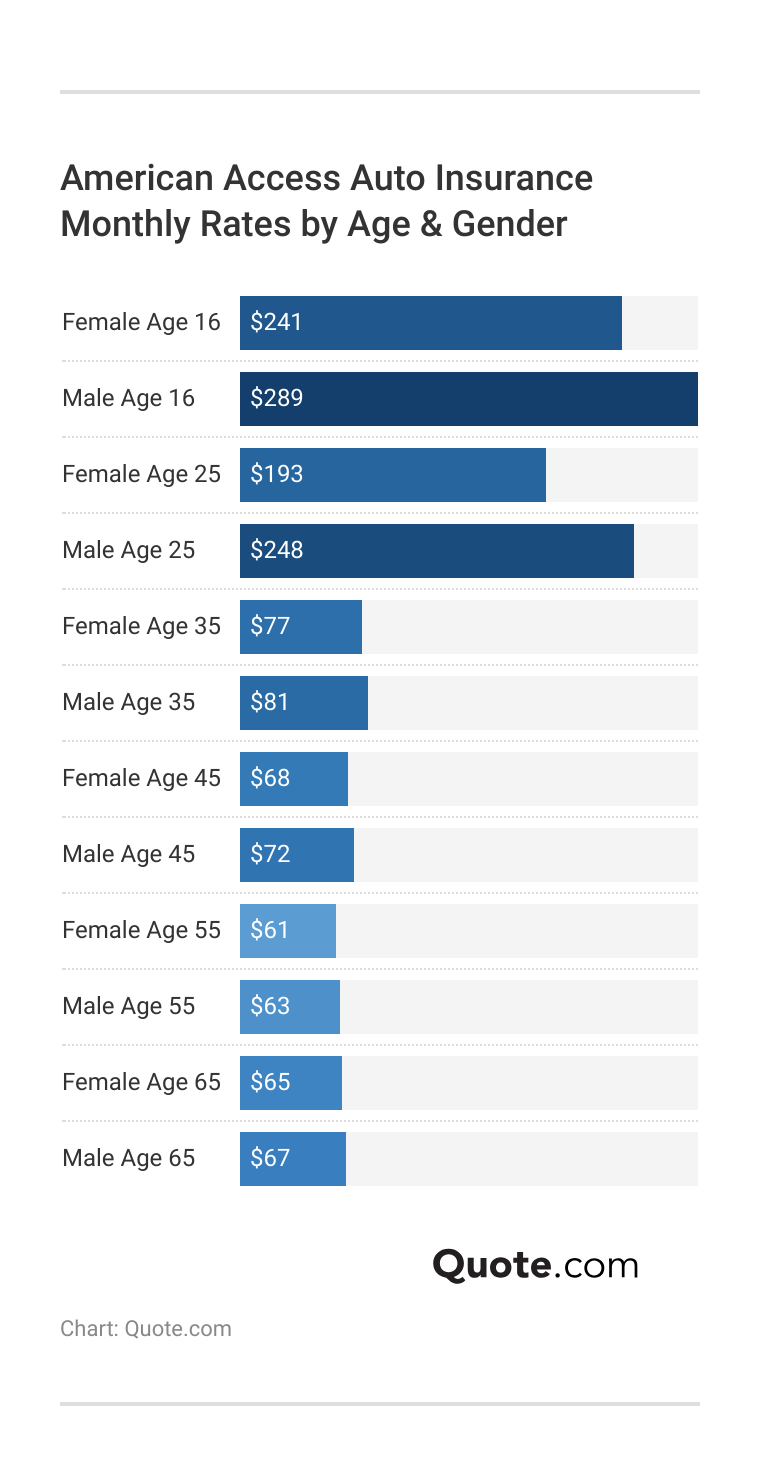 <h3>American Access Auto Insurance Monthly Rates by Age & Gender</h3>