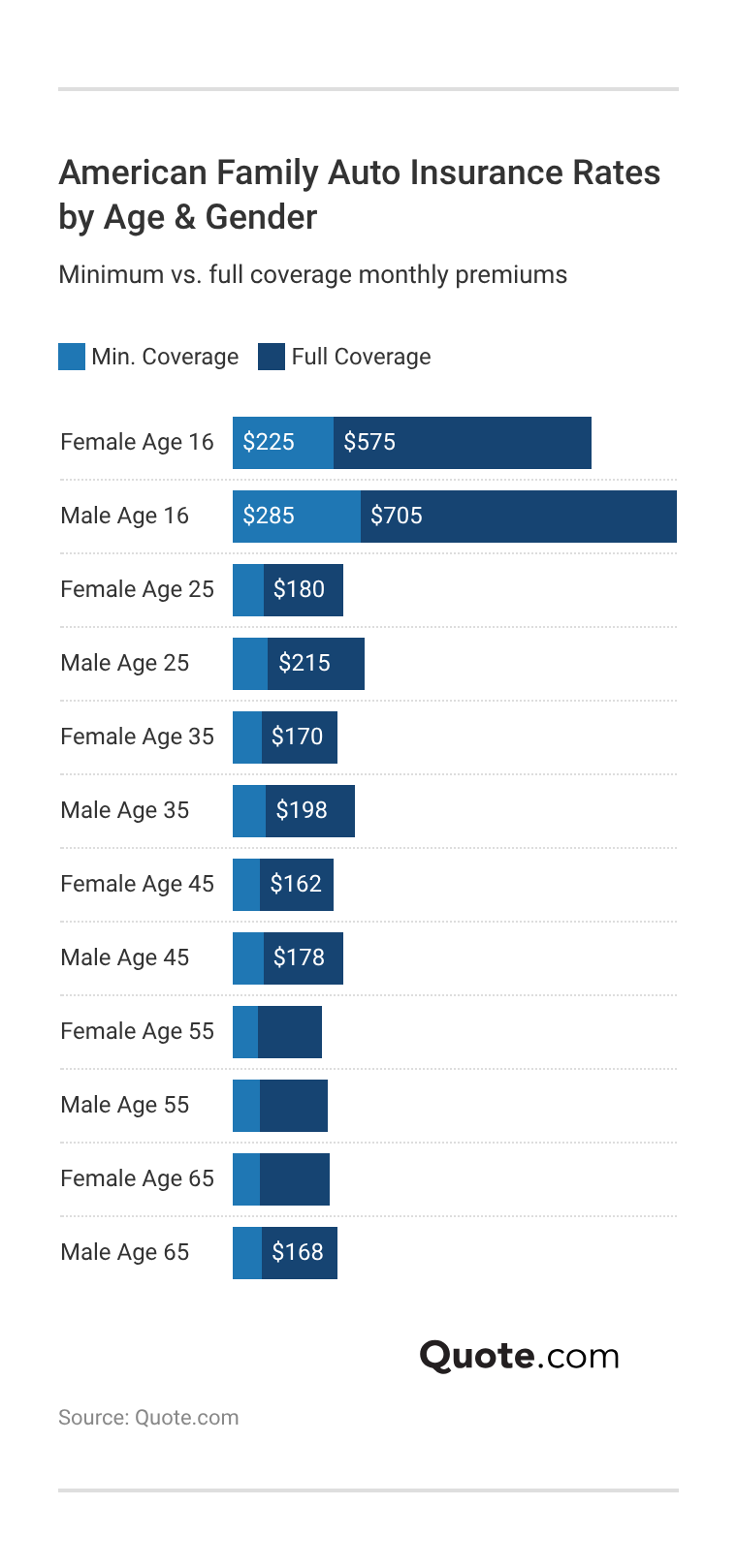 <h3>American Family Auto Insurance Rates by Age & Gender</h3> <h3>American Family Auto Insurance Rates by Age & Gender</h3>