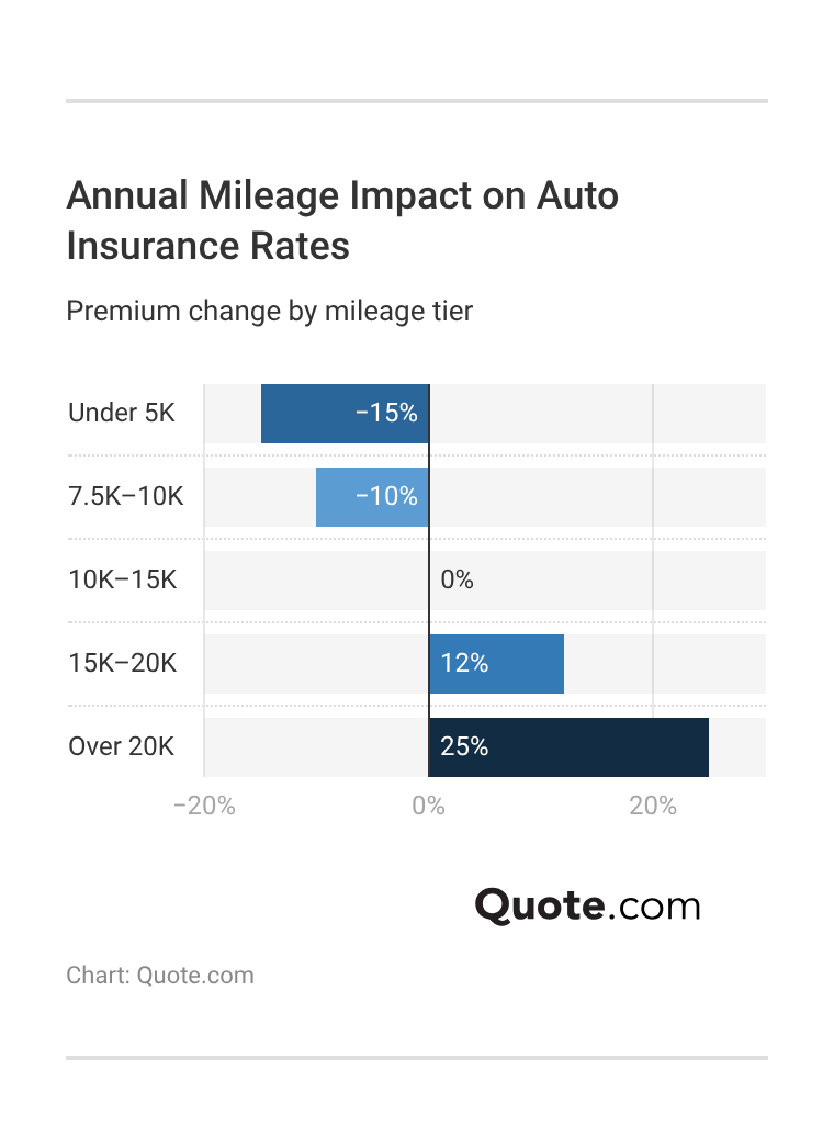 <h3>Annual Mileage Impact on Auto Insurance Rates</h3> 