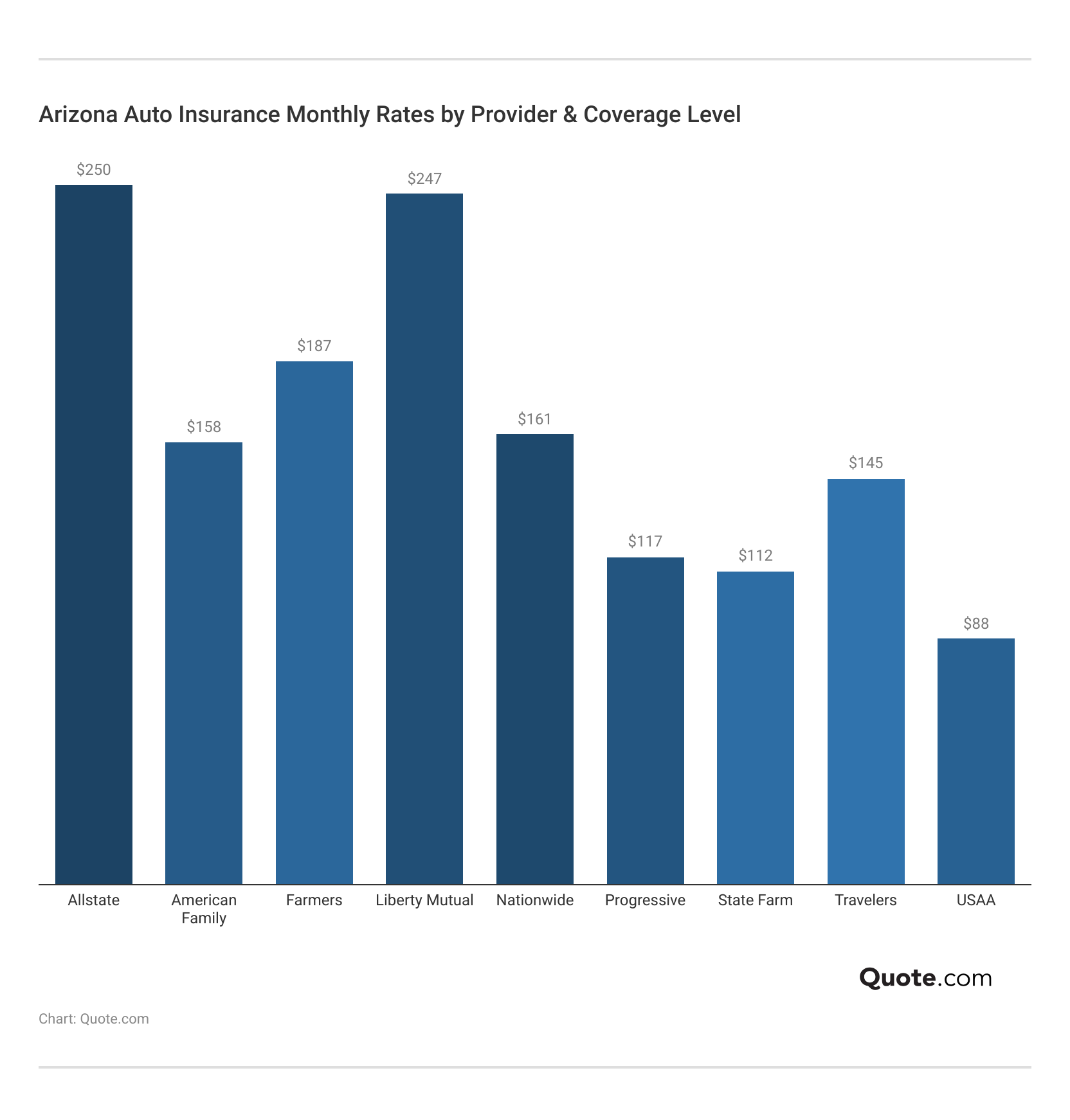 <h3>Arizona Auto Insurance Monthly Rates by Provider & Coverage Level</h3>