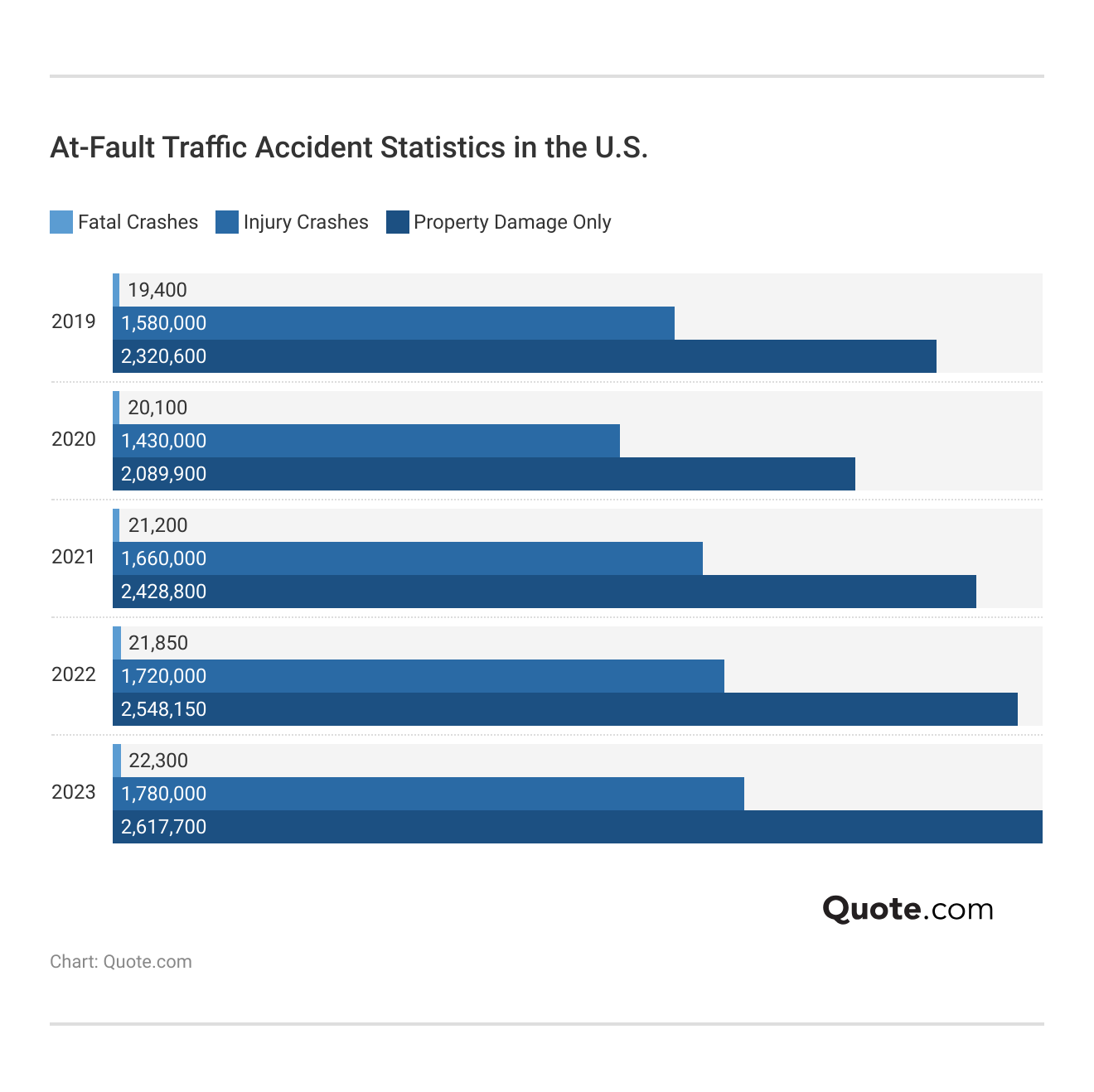 <h3>At-Fault Traffic Accident Statistics in the U.S.</h3>
