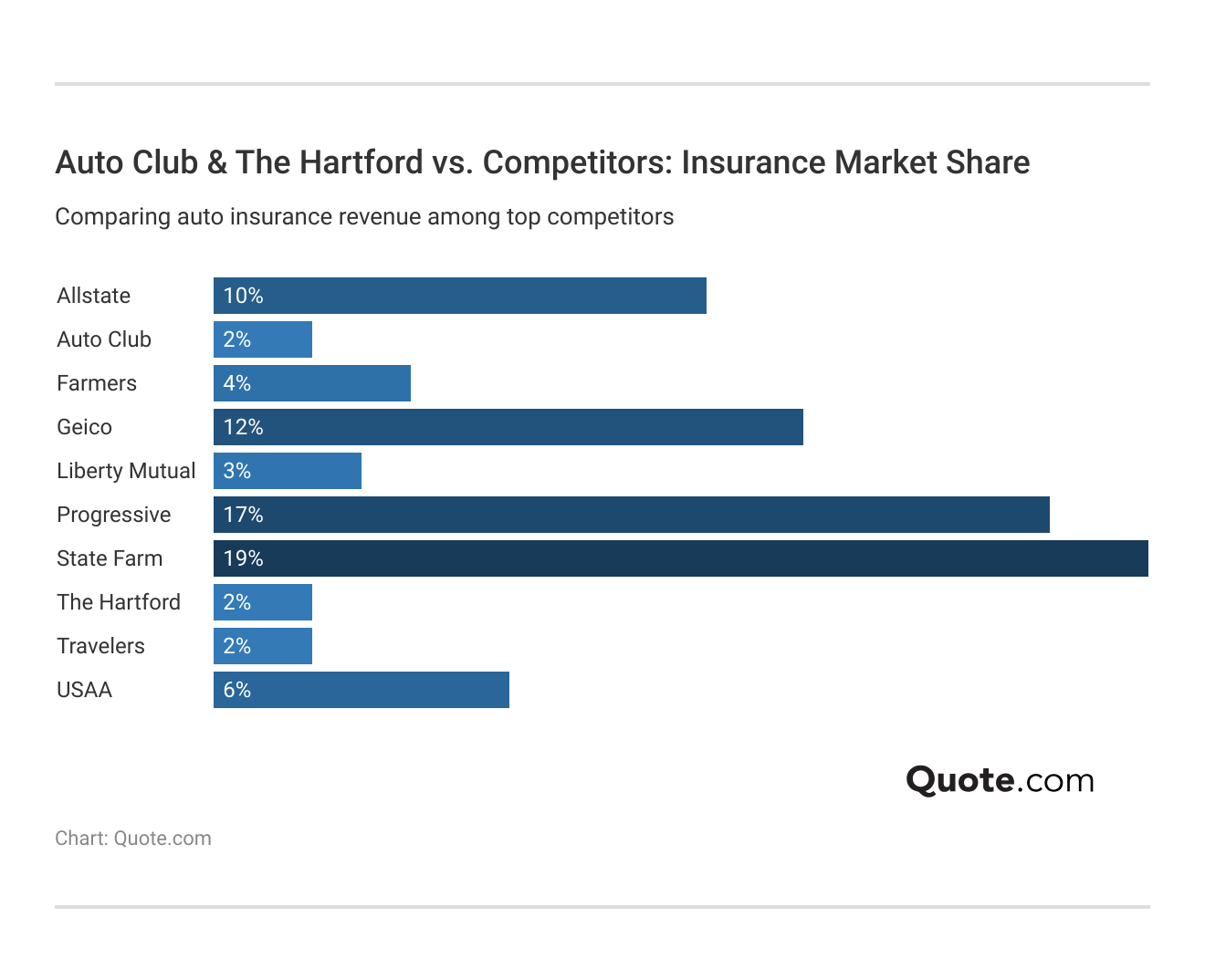 <h3>Auto Club & The Hartford vs. Competitors: Insurance Market Share</h3>