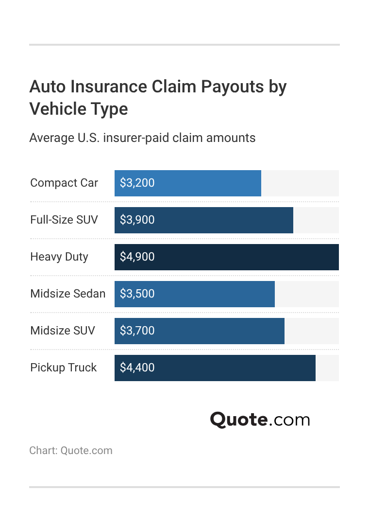 <h3>Auto Insurance Claim Payouts by Vehicle Type</h3> 