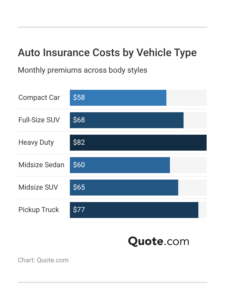 <h3>Auto Insurance Costs by Vehicle Type</h3> 