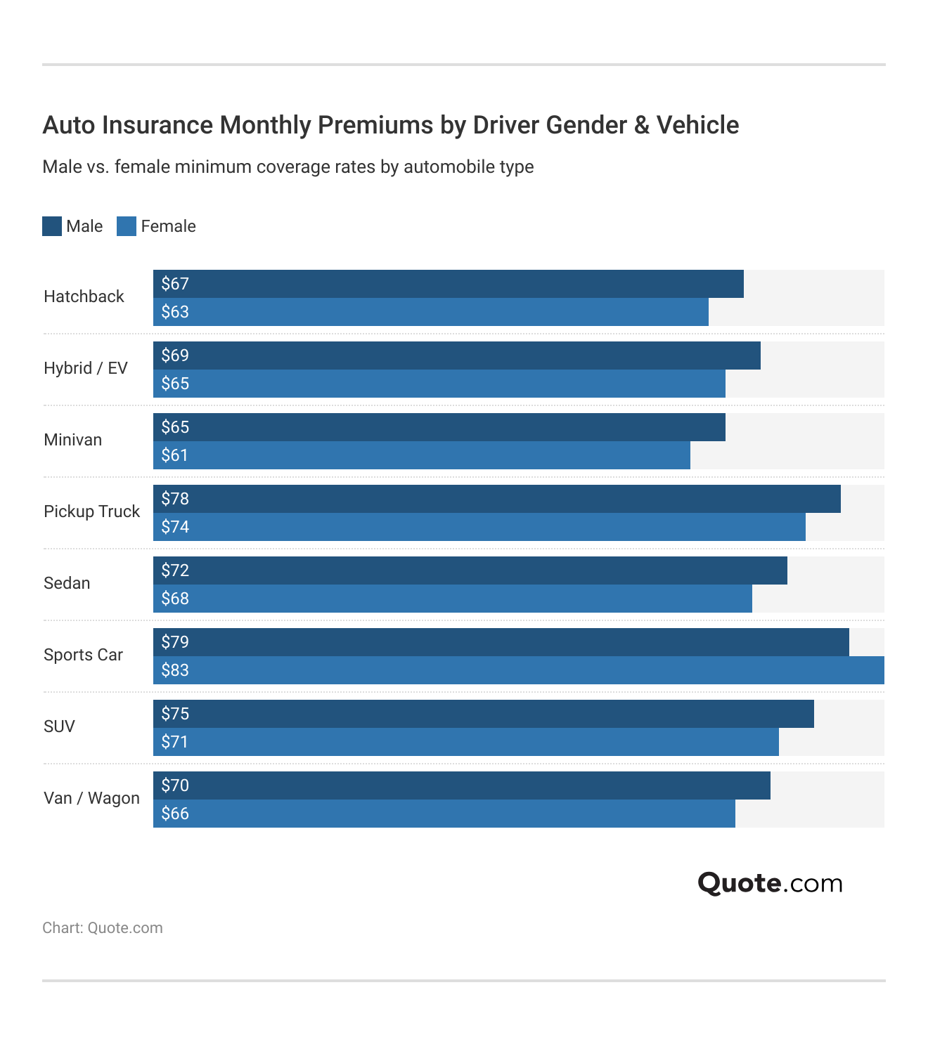 <h3>Auto Insurance Monthly Premiums by Driver Gender & Vehicle</h3>