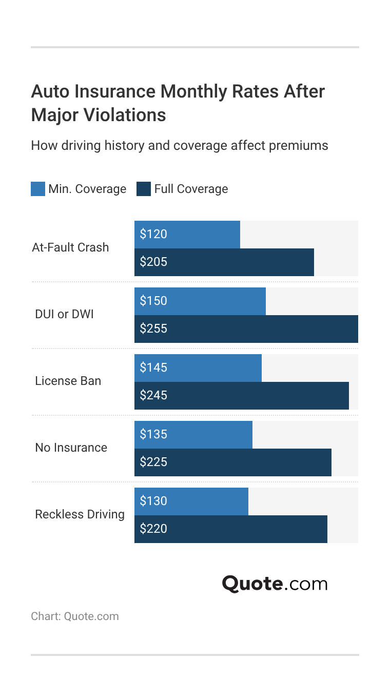 <h3>Auto Insurance Monthly Rates After Major Violations</h3> <h3>Auto Insurance Monthly Rates After Major Violations</h3>