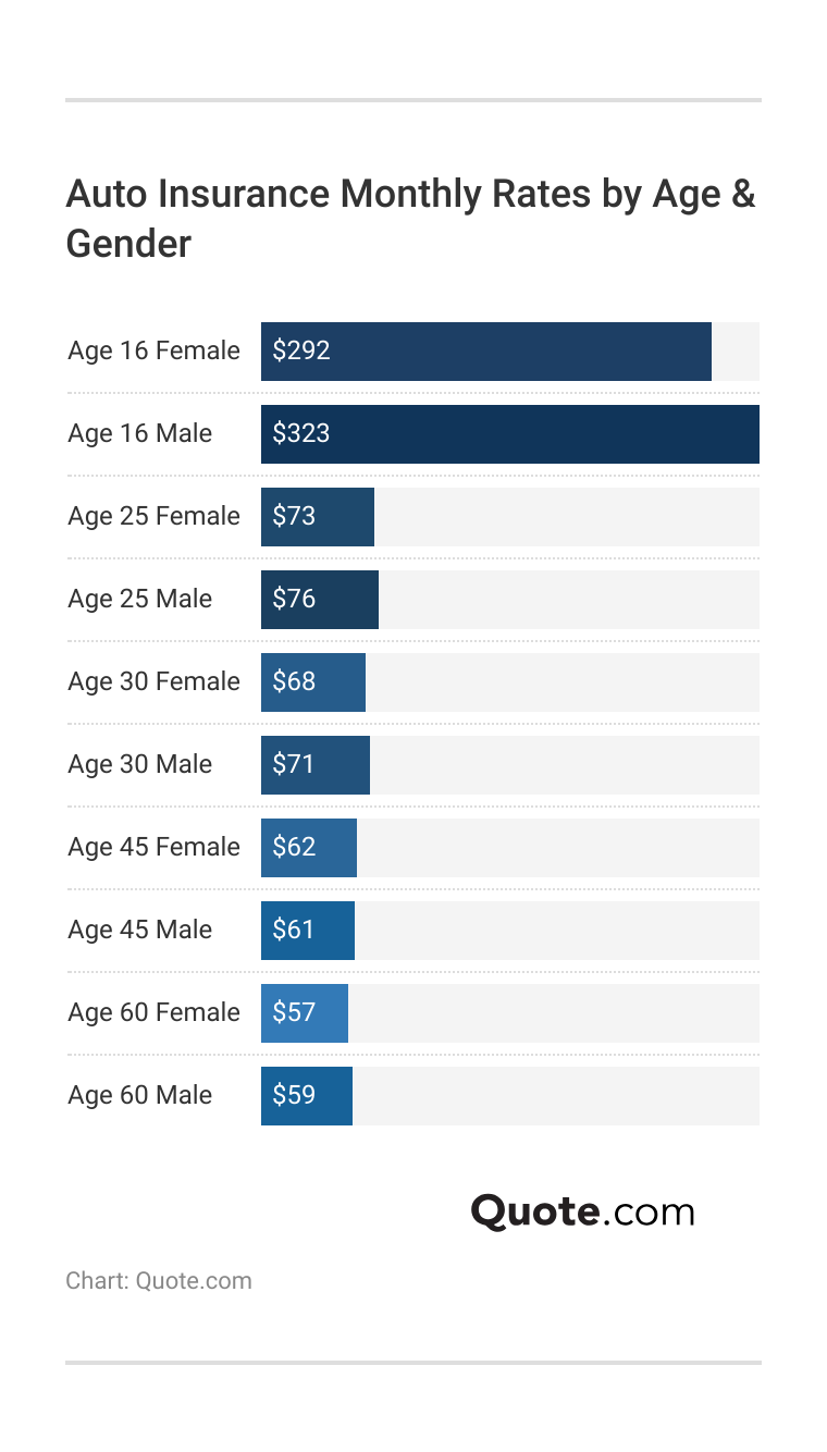 <h3>Auto Insurance Monthly Rates by Age & Gender</h3>