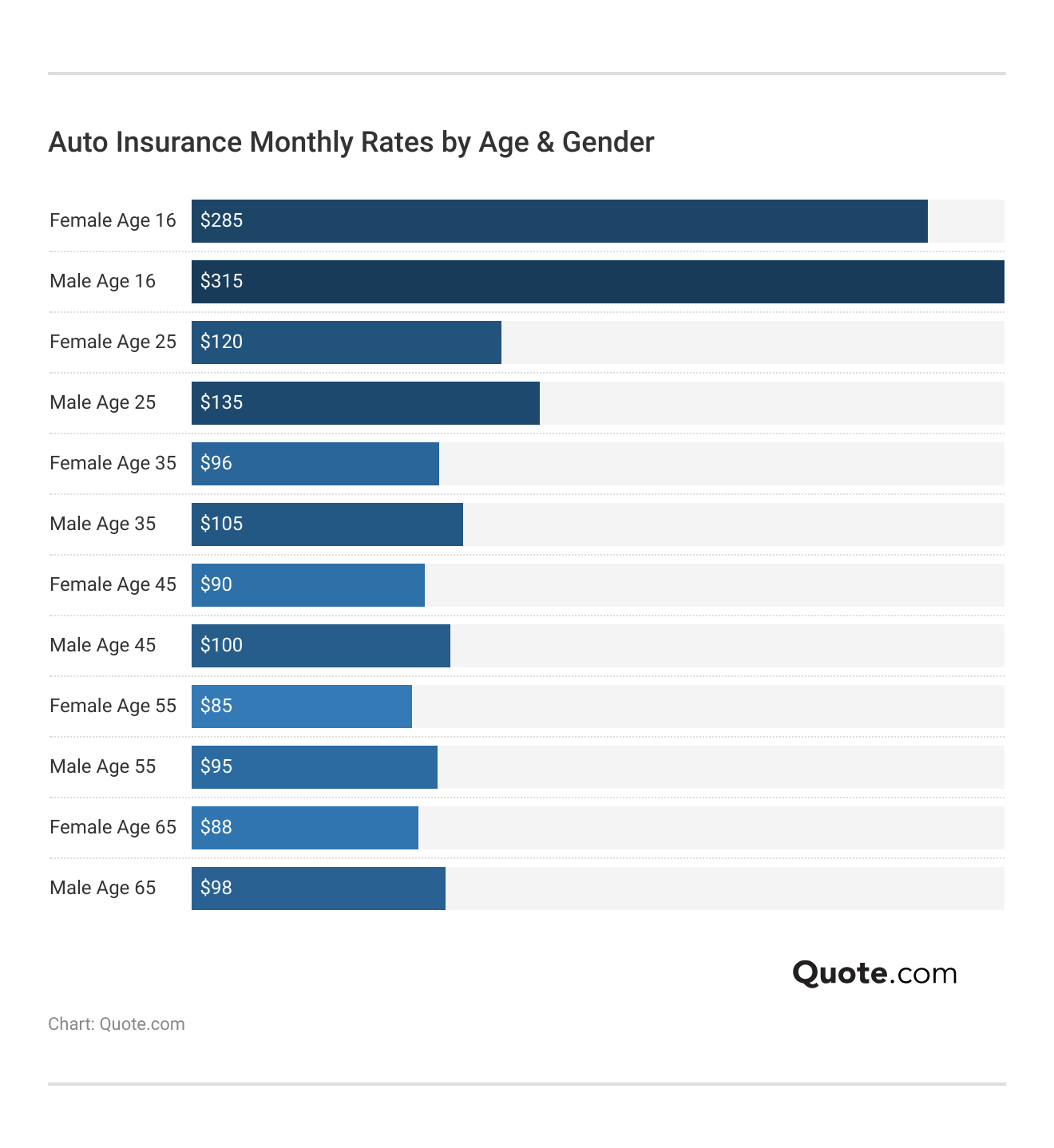 <h3>Auto Insurance Monthly Rates by Age & Gender</h3>