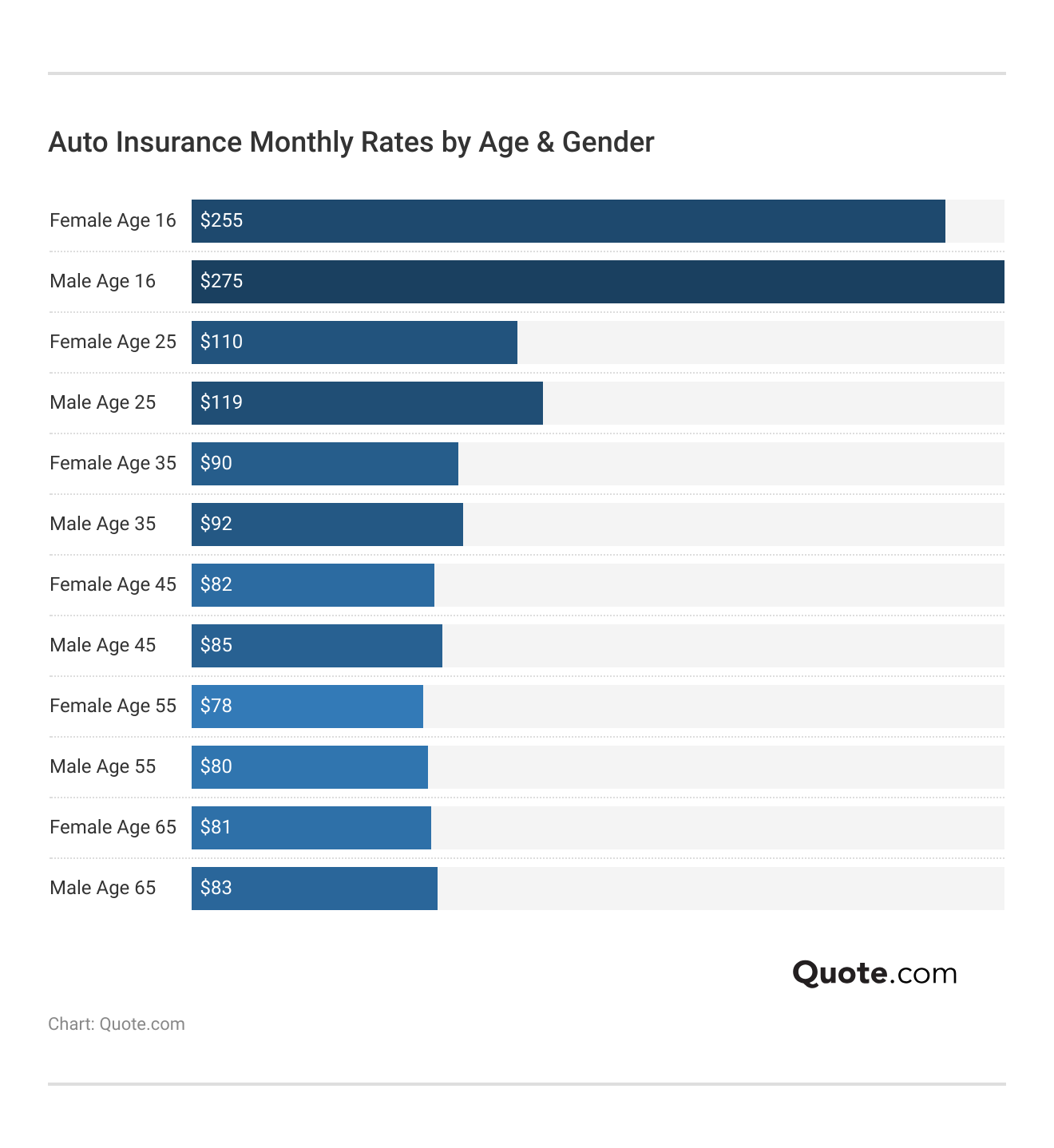 <h3>Auto Insurance Monthly Rates by Age & Gender</h3>