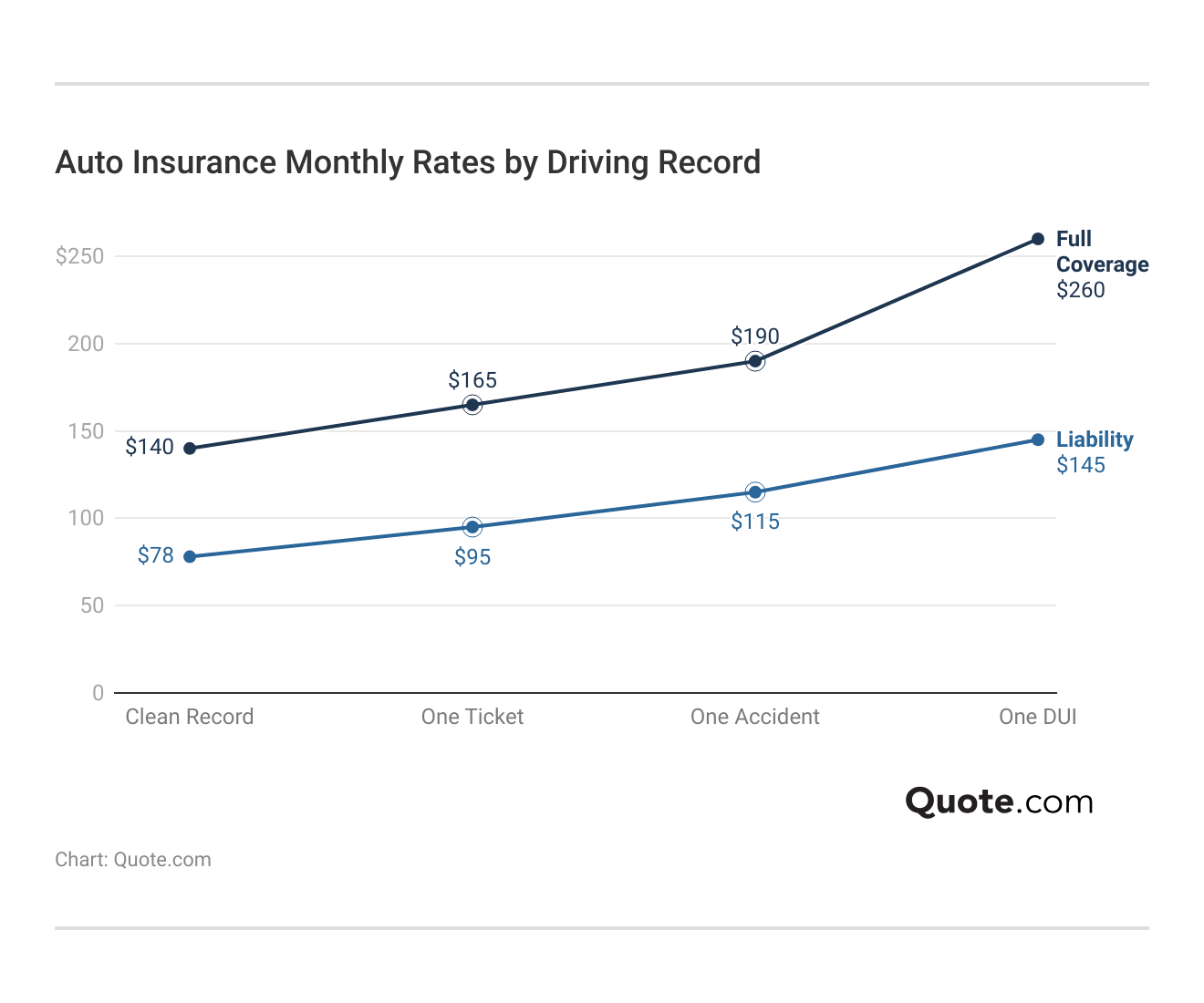<h3>Auto Insurance Monthly Rates by Driving Record</h3>