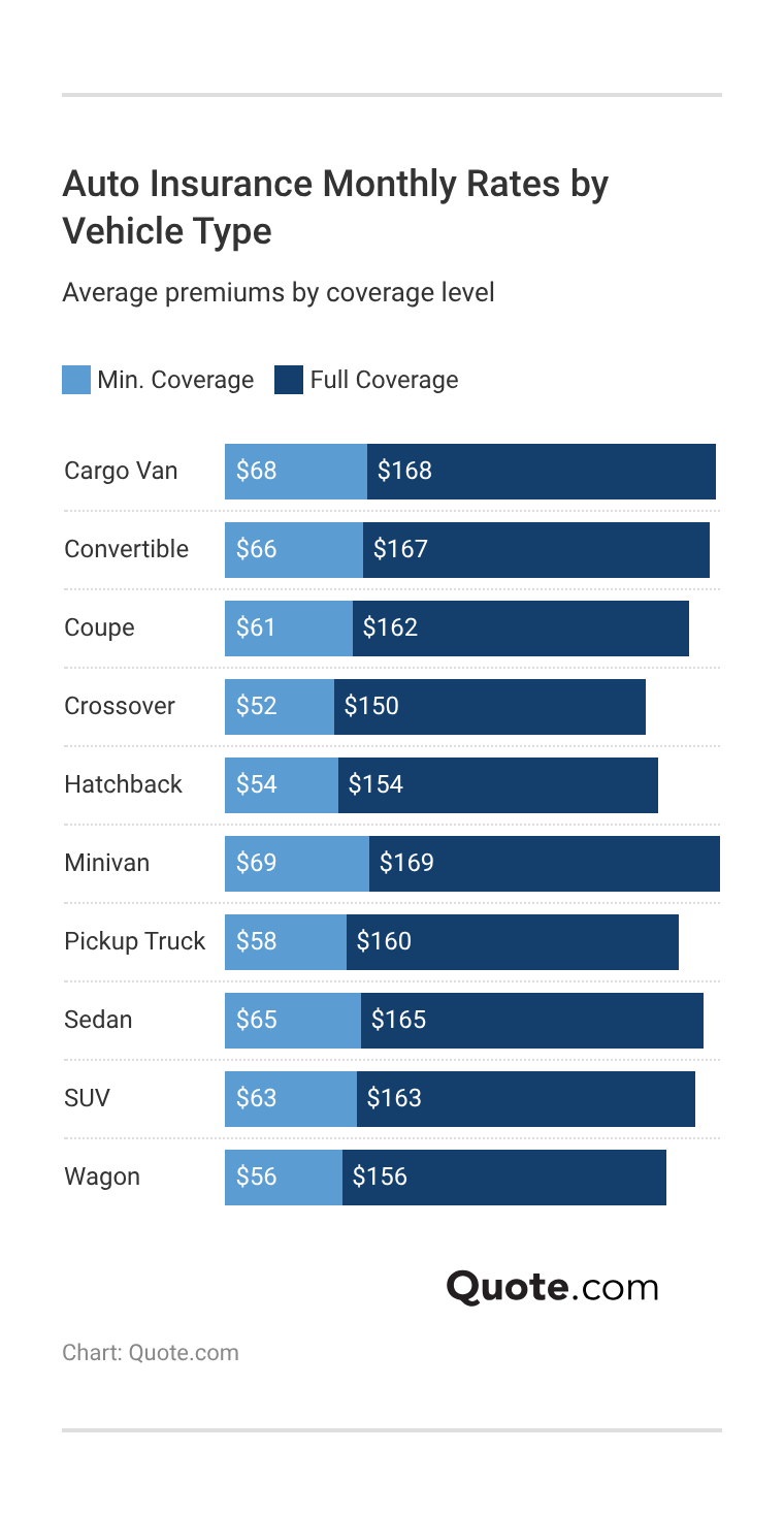 <h3>Auto Insurance Monthly Rates by Vehicle Type</h3>