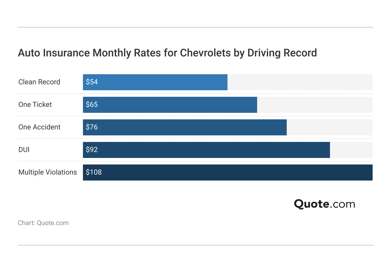 <h3>Auto Insurance Monthly Rates for Chevrolets by Driving Record</h3>