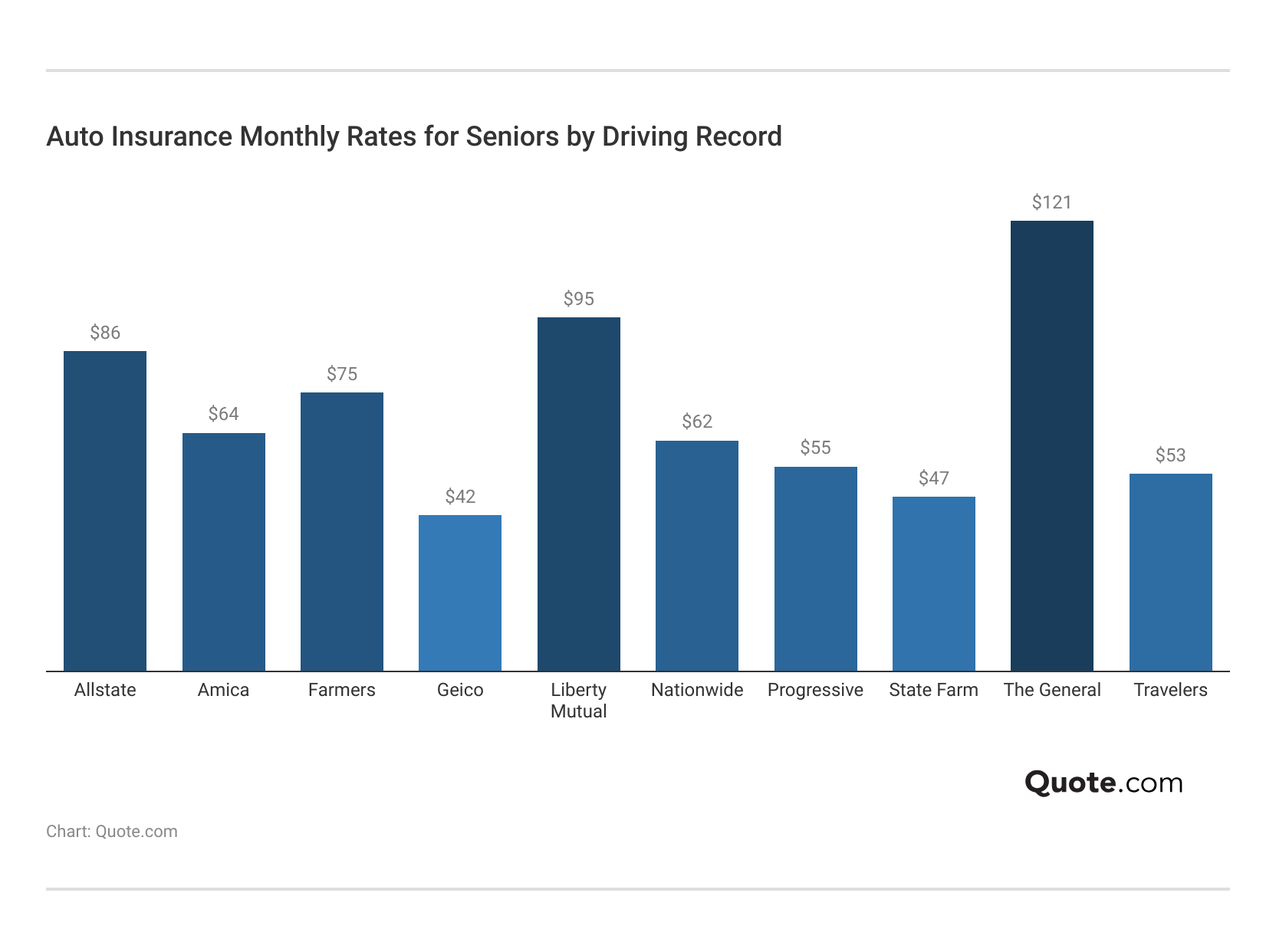 <h3>Auto Insurance Monthly Rates for Seniors by Driving Record</h3>