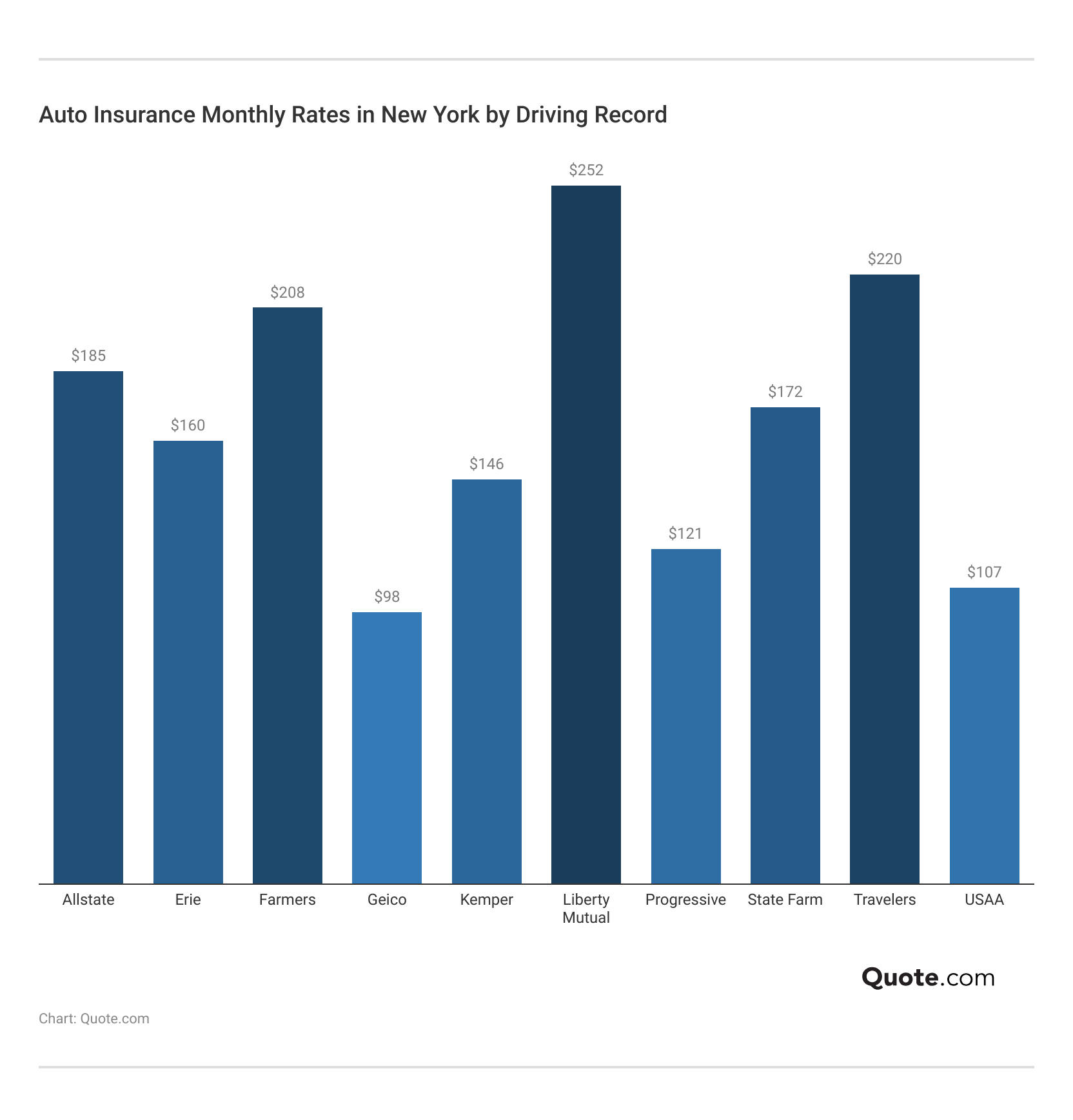 <h3>Auto Insurance Monthly Rates in New York by Driving Record</h3>