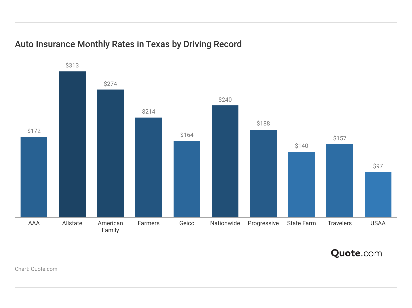 <h3>Auto Insurance Monthly Rates in Texas by Driving Record</h3>