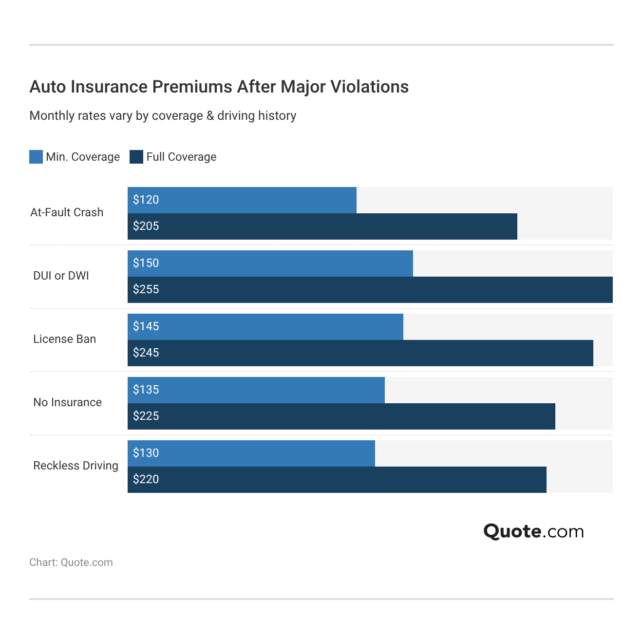 <h3>Auto Insurance Premiums After Major Violations</h3> <h3>Auto Insurance Premiums After Major Violations</h3>