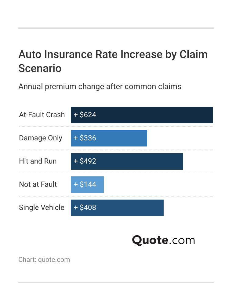 <h3>Auto Insurance Rate Increase by Claim Scenario</h3> 